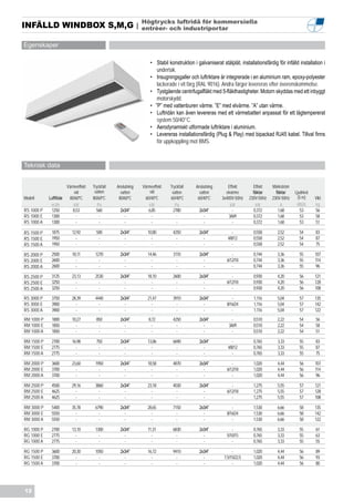Högtrycks luftridå för kommersiella
INFÄLLD WINDBOX S,M,G |                                      entrèer- och industriportar

Egenskaper

                                                                 • Stabil konstruktion i galvaniserat stålplåt, installationsfärdig för infälld installation i
                                                                    undertak.
                                                                 • Insugningsgaller och luftriktare är integrerade i en aluminium ram, epoxy-polyester
                                                                    lackerade i vit färg (RAL 9016). Andra färger levereras efter överenskommelse.
                                                                 • Tystgående centrifugalfläkt med 5-fläkthastigheter. Motorn skyddas med ett inbyggt
                                                                    motorskydd.
                                                                 • ”P” med vattenburen värme. ”E” med elvärme. ”A” utan värme.
                                                                 • Luftridån kan även levereras med ett värmebatteri anpassat för ett lågtempererat
                                                                    system 50/40°C.
                                                                 • Aerodynamiskt utformade luftriktare i aluminium.
                                                                 • Levereras installationsfärdig (Plug & Play) med bipackad RJ45 kabel. Tillval finns
                                                                    för uppkoppling mot BMS.



Teknisk data


                      Värmeeffekt   Tryckfall   Anslutning   Värmeeffekt   Tryckfall     Anslutning       Effekt        Effekt    Märkström
                          vid        vatten       vatten         vid        vatten         vatten        elvärme        fläktar     fläktar   Ljudnivå
Modell      Luftflöde  80/60ºC      80/60ºC      80/60ºC      60/40ºC      60/40ºC        60/40ºC      3x400V-50Hz    230V-50Hz   230V-50Hz     (5 m)    Vikt
             m3/h        kW            Pa                       kW            Pa                            kW            kW            A      dB(A)     kg
RS 1000 P    1250        8,53         560         2x3/4”        6,85        2780           2x3/4”            -          0,372         1,68       53      56
RS 1000 E    1300          -            -           -             -            -             -             3/6/9        0,372         1,68       53      58
RS 1000 A    1300          -            -           -             -            -             -               -          0,372         1,68       53      51

RS 1500 P    1875        12,92        500         2x3/4”       10,80         4250          2x3/4”            -          0,558       2,52        54       83
RS 1500 E    1950          -           -            -            -             -             -            4/8/12        0,558       2,52        54       87
RS 1500 A    1950          -           -            -            -             -             -               -          0,558       2,52        54       75

RS 2000 P    2500        18,11       1270         2x3/4”       14,46         3110          2x3/4”           -           0,744       3,36        55       107
RS 2000 E    2600          -           -            -            -             -             -           6/12/18        0,744       3,36        55       114
RS 2000 A    2600          -           -            -            -             -             -              -           0,744       3,36        55        96

RS 2500 P    3125        23,13       2530         2x3/4”       18,10         2600          2x3/4”           -           0,930       4,20        56       121
RS 2500 E    3250          -           -            -            -             -             -           6/12/18        0,930       4,20        56       128
RS 2500 A    3250          -           -            -            -             -             -              -           0,930       4,20        56       108

RS 3000 P    3750        28,39       4440         2x3/4”       21,47         3910          2x3/4”           -           1,116       5,04        57       135
RS 3000 E    3900          -           -            -            -             -             -           8/16/24        1,116       5,04        57       142
RS 3000 A    3900          -           -            -            -             -             -              -           1,116       5,04        57       122
RM 1000 P    1800        10,27        850         2x3/4”        8,72         4250          2x3/4”            -          0,510       2,22        54       56
RM 1000 E    1850          -           -            -             -            -             -             3/6/9        0,510       2,22        54       58
RM 1000 A    1850          -           -            -             -            -             -               -          0,510       2,22        54       51

RM 1500 P    2700        16,98        750         2x3/4”       13,86         6690          2x3/4”            -          0,765       3,33        55       83
RM 1500 E    2775          -           -            -            -             -             -            4/8/12        0,765       3,33        55       87
RM 1500 A    2775          -           -            -            -             -             -               -          0,765       3,33        55       75

RM 2000 P    3600        23,60       1950         2x3/4”       18,58         4870          2x3/4”           -           1,020       4,44        56       107
RM 2000 E    3700          -           -            -            -             -             -           6/12/18        1,020       4,44        56       114
RM 2000 A    3700          -           -            -            -             -             -              -           1,020       4,44        56        96

RM 2500 P    4500        29,16       3860         2x3/4”       23,18         4030          2x3/4”           -           1,275       5,55        57       121
RM 2500 E    4625          -           -            -            -             -             -           6/12/18        1,275       5,55        57       128
RM 2500 A    4625          -           -            -            -             -             -              -           1,275       5,55        57       108

RM 3000 P    5400        35,78       6790         2x3/4”       28,65         7150          2x3/4”           -           1,530       6,66        58       135
RM 3000 E    5550          -           -            -            -             -             -           8/16/24        1,530       6,66        58       142
RM 3000 A    5550          -           -            -            -             -             -              -           1,530       6,66        58       122

RG 1000 P    2700        13,10       1300         2x3/4”        11,31        6830          2x3/4”           -           0,765       3,33        55       61
RG 1000 E    2775          -           -            -             -            -             -           5/10/15        0,765       3,33        55       63
RG 1000 A    2775          -           -            -             -            -             -              -           0,765       3,33        55       55

RG 1500 P    3600        20,30       1050         2x3/4”       16,72         9410          2x3/4”            -          1,020       4,44        56       89
RG 1500 E    3700          -           -            -            -             -             -          7,5/15/22,5     1,020       4,44        56       93
RG 1500 A    3700          -           -            -            -             -             -               -          1,020       4,44        56       80




12
 