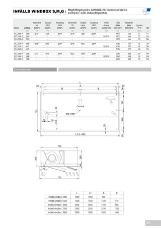 HighHögtrycks luftridå för kommersiella
INFÄLLD WINDBOX S,M,G |                                               entrèer- och industriportar


                     Värmeeffekt    Tryckfall         Anslutning       Värmeeffekt      Tryckfall    Anslutning           Effekt      Effekt         Märkström
                         vid         vatten             vatten             vid           vatten        vatten            elvärme      fläktar          fläktar   Ljudnivå
Modell   Luftflöde    80/60ºC       80/60ºC            80/60ºC          60/40ºC         60/40ºC       60/40ºC         3x400V-50Hz   230V-50Hz        230V-50Hz     (5 m)    Vikt
          m3/h           kW            Pa                                  kW              Pa                               kW          kW                A       dB(A)      kg
RG 2000 P 5400         30,40         3320                  2x3/4”         24,18          7860            2x3/4”              -         1,530             6,66       57      117
RG 2000 E 5550           -             -                     -              -               -              -            10/20/30       1,530             6,66       57      124
RG 2000 A 5550           -             -                     -              -               -              -                 -         1,530             6,66       57      106

RG 2500 P   6300       36,00            5680               2x3/4”        28,90              6000         2x3/4”            -          1,785             7,77       58       129
RG 2500 E   6475         -                -                  -             -                  -            -           10/20/30       1,785             7,77       58       138
RG 2500 A   6475         -                -                  -             -                  -            -               -          1,785             7,77       58       118

RG 3000 P   7200       42,91            9530               2x3/4”        34,62          10070            2x3/4”            -          2,040             8,88       59       149
RG 3000 E   7400         -                -                  -             -              -                -           10/20/30       2,040             8,88       59       158
RG 3000 A   7400         -                -                  -             -              -                -               -          2,040             8,88       59       138



Dimensioner



                                                                                        L
                         40                                                             A                                                       40
                                                                 B                                                B




                                                                                                                                              34
                                                                                                                                              297
                                                                                     Control
                                                     33
                        770




                                                                     6/9 x M8


                                                                                                                                              369
                                   76           38
                                                     312




                                                                                                                       25




                                                                                 L1 (L+50)
                                                                                                                                              20




                                                           720
                                                                                       260
                       310




                                                                                       50




                                   70


                                                           770




                                                                                  L                 L1                 A              B
                                           Infälld windbox 1000                  1000               1050              920             -
                                           Infälld windbox 1500                  1500               1550              1420           710
                                           Infälld windbox 2000                  2000               2050              1920           960
                                           Infälld windbox 2500                  2500               2550              2420          1210
                                           Infälld windbox 3000                  3000               3050              2920          1460



                                                                                                                                                                            13
 