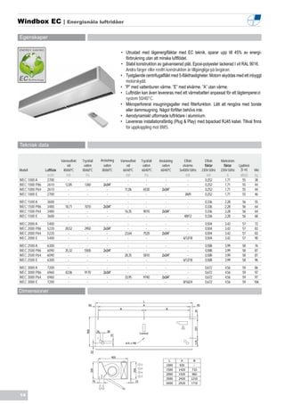 Windbox EC | Energisnåla luftridåer

Egenskaper

                                                                  • Utrustad med lågenergifläktar med EC teknik, sparar upp till 45% av energi-
                                                                     förbrukning utan att minska luftflödet.
                                                                  • Stabil konstruktion av galvaniserad plåt. Epoxi-polyester lackerad I vit RAL 9016.
                                                                     Andra färger eller rostfri konstruktion är tillgängliga på begäran.
                                                                  • Tystgående centrifugalfläkt med 5-fläkthastigheter. Motorn skyddas med ett inbyggt
                                                                     motorskydd.
                                                                  • ”P” med vattenburen värme. ”E” med elvärme. ”A” utan värme.
                                                                  • Luftridån kan även levereras med ett värmebatteri anpassat för ett lågtempererat
                                                                     system 50/40°C.
                                                                  • Mikroperforerat insugningsgaller med filterfunktion. Lätt att rengöra med borste
                                                                     eller dammsugning. Något förfilter behövs inte.
                                                                  • Aerodynamiskt utformade luftriktare i aluminium.
                                                                  • Levereras installationsfärdig (Plug & Play) med bipackad RJ45 kabel. Tillval finns
                                                                     för uppkoppling mot BMS.


Teknisk data

                           Värmeeffekt   Tryckfall   Anslutning   Värmeeffekt   Tryckfall   Anslutning      Effekt        Effekt    Märkström
                               vid        vatten       vatten         vid        vatten       vatten       elvärme        fläktar     fläktar   Ljudnivå
Modell         Luftflöde    80/60ºC      80/60ºC      80/60ºC      60/40ºC      60/40ºC      60/40ºC     3x400V-50Hz    230V-50Hz   230V-50Hz     (5 m)    Vikt
                m3/h           kW           Pa                        kW           Pa                         kW            kW            A      dB(A)     kg
WEC 1000 A      2700            -            -           -             -            -           -              -          0,252         1,71       55      38
WEC 1000 P86    2610          12,85       1260         2x3/4”          -            -           -              -          0,252         1,71       55      44
WEC 1000 P64    2610            -            -           -           11,06       6530         2x3/4”           -          0,252         1,71       55      44
WEC 1000 E      2700            -            -           -             -            -           -            3/6/9        0,252         1,71       55      46
WEC 1500 A      3600           -            -            -            -            -            -              -          0,336       2,28        56       55
WEC 1500 P86    3480         18,71        1010         2x3/4”         -            -            -              -          0,336       2,28        56       64
WEC 1500 P64    3480           -            -            -          16,35        9010         2x3/4”           -          0,336       2,28        56       64
WEC 1500 E      3600           -            -            -            -            -            -           4/8/12        0,336       2,28        56       68
WEC 2000 A      5400           -            -            -            -            -            -             -           0,504       3,42        57       72
WEC 2000 P86    5220         28,52        2950         2x3/4”         -            -            -             -           0,504       3,42        57       83
WEC 2000 P64    5220           -            -            -          23,64        7520         2x3/4”          -           0,504       3,42        57       83
WEC 2000 E      5400           -            -            -            -            -            -          6/12/18        0,504       3,42        57       90
WEC 2500 A      6300           -            -            -            -            -            -             -           0,588       3,99        58       76
WEC 2500 P86    6090         35,32        5500         2x3/4”         -            -            -             -           0,588       3,99        58       87
WEC 2500 P64    6090           -            -            -          28,35        5810         2x3/4”          -           0,588       3,99        58       87
WEC 2500 E      6300           -            -            -            -            -            -          6/12/18        0,588       3,99        58       96
WEC 3000 A      7200           -            -            -            -            -            -             -           0,672       4,56        59        86
WEC 3000 P86    6960         42,06        9170         2x3/4”         -            -            -             -           0,672       4,56        59       97
WEC 3000 P64    6960           -            -            -          33,95        9740         2x3/4”          -           0,672       4,56        59       97
WEC 3000 E      7200           -            -            -            -            -            -          8/16/24        0,672       4,56        59       106

Dimensioner




                                                                     4/




                                                                                                 3000    2920    1710


14
 