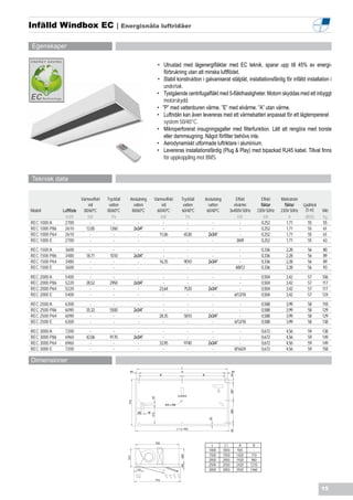 Infälld Windbox EC | Energisnåla luftridåer

Egenskaper

                                                                                • Utrustad med lågenergifläktar med EC teknik, sparar upp till 45% av energi-
                                                                                   förbrukning utan att minska luftflödet.
                                                                                • Stabil konstruktion i galvaniserat stålplåt, installationsfärdig för infälld installation i
                                                                                   undertak.
                                                                                • Tystgående centrifugalfläkt med 5-fläkthastigheter. Motorn skyddas med ett inbyggt
                                                                                   motorskydd.
                                                                                • ”P” med vattenburen värme. ”E” med elvärme. ”A” utan värme.
                                                                                • Luftridån kan även levereras med ett värmebatteri anpassat för ett lågtempererat
                                                                                   system 50/40°C.
                                                                                • Mikroperforerat insugningsgaller med filterfunktion. Lätt att rengöra med borste
                                                                                   eller dammsugning. Något förfilter behövs inte.
                                                                                • Aerodynamiskt utformade luftriktare i aluminium.
                                                                                • Levereras installationsfärdig (Plug & Play) med bipackad RJ45 kabel. Tillval finns
                                                                                   för uppkoppling mot BMS.


Teknisk data


                           Värmeeffekt   Tryckfall     Anslutning          Värmeeffekt                 Tryckfall       Anslutning         Effekt                Effekt    Märkström
                               vid        vatten         vatten                vid                      vatten           vatten          elvärme                fläktar     fläktar   Ljudnivå
Modell         Luftflöde    80/60ºC      80/60ºC        80/60ºC             60/40ºC                    60/40ºC          60/40ºC        3x400V-50Hz            230V-50Hz   230V-50Hz     (5 m)    Vikt
                m3/h           kW           Pa                                 kW                         Pa                                kW                    kW            A      dB(A)     kg
REC 1000 A      2700            -            -               -                  -                          -               -                 -                  0,252         1,71       55      55
REC 1000 P86    2610          12,85       1260             2x3/4”               -                          -               -                 -                  0,252         1,71       55      61
REC 1000 P64    2610            -            -               -                11,06                     6530             2x3/4”              -                  0,252         1,71       55      61
REC 1000 E      2700            -            -               -                  -                          -               -               3/6/9                0,252         1,71       55      63
REC 1500 A      3600           -            -                -                     -                         -             -                        -             0,336     2,28        56       80
REC 1500 P86    3480         18,71        1010             2x3/4”                  -                         -             -                        -             0,336     2,28        56       89
REC 1500 P64    3480           -            -                -                   16,35                     9010          2x3/4”                     -             0,336     2,28        56       89
REC 1500 E      3600           -            -                -                     -                         -             -                     4/8/12           0,336     2,28        56       93
REC 2000 A      5400           -            -                -                     -                         -             -                        -             0,504     3,42        57       106
REC 2000 P86    5220         28,52        2950             2x3/4”                  -                         -             -                        -             0,504     3,42        57       117
REC 2000 P64    5220           -            -                -                   23,64                     7520          2x3/4”                     -             0,504     3,42        57       117
REC 2000 E      5400           -            -                -                     -                         -             -                     6/12/18          0,504     3,42        57       124
REC 2500 A      6300           -            -                -                     -                         -             -                        -             0,588     3,99        58       118
REC 2500 P86    6090         35,32        5500             2x3/4”                  -                         -             -                        -             0,588     3,99        58       129
REC 2500 P64    6090           -            -                -                   28,35                     5810          2x3/4”                     -             0,588     3,99        58       129
REC 2500 E      6300           -            -                -                     -                         -             -                     6/12/18          0,588     3,99        58       138
REC 3000 A      7200           -            -                -                     -                         -             -                        -             0,672     4,56        59       138
REC 3000 P86    6960         42,06        9170             2x3/4”                  -                         -             -                        -             0,672     4,56        59       149
REC 3000 P64    6960           -            -                -                   33,95                     9740          2x3/4”                     -             0,672     4,56        59       149
REC 3000 E      7200           -            -                -                     -                         -             -                     8/16/24          0,672     4,56        59       158

Dimensioner
                                                                                                       L
                                                      40                                               A                                    40
                                                                                     B                             B
                                                                                                                                           34
                                                                                                                                           297




                                                                                                     Control
                                                                         33
                                                     770




                                                                                         6/9 x M8
                                                                                                                                           369




                                                             76     38
                                                                         312




                                                                                                                         25




                                                                                                    L1 (L+50)
                                                                                                                                           20




                                                                               720
                                                                                                                           L         L1             A        B
                                                                                                                         1000       1050           920       -
                                                                                                                         1500       1550          1420      710
                                                                                                       260
                                                     310




                                                                                                                         2000       2050          1920      960
                                                                                                                         2500       2550          2420     1210
                                                                                                       50




                                                             70                                                          3000       3050          2920     1460

                                                                               770


                                                                                                                                                                                                 15
 