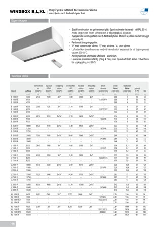 Högtrycks luftridå för kommersiella
WINDBOX B,L,XL |                             entrèer- och industriportar

Egenskaper


                                                                    • Stabil konstruktion av galvaniserad plåt. Epoxi-polyester lackerad i vit RAL 9016.
                                                                      Andra färger eller rostfri konstruktion är tillgängliga på begäran.
                                                                    • Tystgående centrifugalfläkt med 5-fläkthastigheter. Motorn skyddas med ett inbyggt
                                                                      motorskydd.
                                                                    • Perforerat insugningsgaller.
                                                                    • ”P” med vattenburen värme. ”E” med elvärme. ”A” utan värme.
                                                                    • Luftridån kan även levereras med ett värmebatteri anpassat för ett lågtempererat
                                                                      system 50/40°C.
                                                                    • Aerodynamiskt utformade luftriktare i aluminium.
                                                                    • Levereras installationsfärdig (Plug & Play) med bipackad RJ45 kabel. Tillval finns
                                                                      för uppkoppling mot BMS.




Teknisk data


                          Värmeeffekt   Tryckfall   Anslutning   Värmeeffekt   Tryckfall   Anslutning       Effekt        Effekt    Märkström
                              vid        vatten       vatten         vid        vatten       vatten       elvärme         fläktar     fläktar   Ljudnivå
Modell        Luftflöde    80/60ºC      80/60ºC      80/60ºC      60/40ºC      60/40ºC      60/40ºC     3x400V-50Hz     230V-50Hz   230V-50Hz     (5 m)    Vikt
               m3/h           kW           Pa                        kW           Pa                         kW             kW           A       dB(A)     kg
B 1000 P       4000          21,30       1520         2x1”          17,00       2300         2x1”              -            0,88         4         55      64
B 1000 E       4500            -            -          -              -            -          -          8,1/10,9/19        0,88         4         55      65
B 1000 A       4500            -            -          -              -            -          -                -            0,88         4         55      51
B 1500 P       6000         35,80         820         2x1”         27,10        3000         2x1”              -          1,32         6          57        87
B 1500 E       6750           -            -           -             -            -           -          11,5/15,5/27     1,32         6          57        92
B 1500 A       6750           -            -           -             -            -           -                -          1,32         6          57        72
B 2000 P       8000         48,70        2010        2x1¼”         37,10        3400        2x1¼”             -           1,76         8          58       111
B 2000 E       9000           -            -           -             -            -           -           16/22/38        1,76         8          58       117
B 2000 A       9000           -            -           -             -            -           -               -           1,76         8          58       92
B 2500 P      10000         61,20        4170        2x1¼”         47,30        4400        2x1¼”             -           2,20         10         60       138
B 2500 E      11250           -            -           -             -            -           -           18/30/48        2,20         10         60       146
B 2500 A      11250           -            -           -             -            -           -               -           2,20         10         60       113
B 3000 P      12000         72,80        7430        2x1½”         58,60        7860        2x1½”             -           2,64         12         62       166
B 3000 E      13500           -            -           -             -            -           -           24/36/60        2,64         12         62       173
B 3000 A      13500           -            -           -             -            -           -               -           2,64         12         62       133
L 1000 P       5000         24,40        1980         2x1”         19,60        3000         2x1”             -           1,14         5,2        57        69
L 1000 E       5500           -            -           -             -            -           -           10/15/25        1,14         5,2        57        70
L 1000 A       5500           -            -           -             -            -           -               -           1,14         5,2        57        56
L 1500 P       7500         41,00        1050         2x1”         31,20        3900         2x1”            -            1,71         7,8        58        94
L 1500 E       8250           -            -           -             -            -           -         15/22,5/37,5      1,71         7,8        58        99
L 1500 A       8250           -            -           -             -            -           -              -            1,71         7,8        58        79
L 2000 P      10000         55,70        2660        2x1¼”         42,50        4310        2x1¼”             -           2,28        10,4        61       121
L 2000 E      11000           -            -           -             -            -           -           20/30/50        2,28        10,4        61       127
L 2000 A      11000           -            -           -             -            -           -               -           2,28        10,4        61       102
L 2500 P      12500         70,20        5440        2x1¼”         54,60        5750        2x1¼”             -           2,85         13         62       151
L 2500 E      13750           -            -           -             -            -           -           24/36/60        2,85         13         62       159
L 2500 A      13750           -            -           -             -            -           -               -           2,85         13         62       125
L 3000 P      15000         83,50        9600         2x1½”        67,70        10300        2x1½”            -           3,42        15,6        63       181
L 3000 E      16500           -            -            -            -            -            -          24/36/60        3,42        15,6        63       188
L 3000 A      16500           -            -            -            -            -            -              -           3,42        15,6        63       148

XL 1000 P      6400         28,02        2540         2x1”        22,77        3960          2x1”            -            2,20        9,56        59       94
XL 1000 E      7000           -            -           -            -            -            -          10/15//25        2,20        9,56        59       95
XL 1000 E37    7000           -            -           -            -            -            -         15/22,5/37,5      2,20        9,56        59       95
XL 1000 A      7000           -            -           -            -            -            -              -            2,20        9,56        59       81
XL 1500 P     9600          42,69        1380         2x1”        36,43        5200          2x1”            -            3,30       14,64        60       125
XL 1500 E     10500           -            -           -            -            -            -         15/22,5/37,5      3,30       14,34        60       130
XL 1500 E50   10500           -            -           -            -            -            -          20/30/50         3,30       14,34        60       130
XL 1500 A     10500           -            -           -            -            -            -              -            3,30       14,34        60       110



16
 
