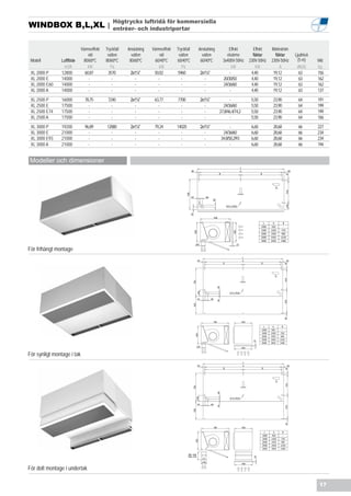 Högtrycks luftridå för kommersiella
WINDBOX B,L,XL |                              entrèer- och industriportar


                            Värmeeffekt   Tryckfall   Anslutning   Värmeeffekt   Tryckfall   Anslutning        Effekt        Effekt    Märkström
                                vid        vatten       vatten         vid        vatten       vatten         elvärme        fläktar     fläktar   Ljudnivå
 Modell        Luftflöde     80/60ºC      80/60ºC      80/60ºC      60/40ºC      60/40ºC      60/40ºC       3x400V-50Hz    230V-50Hz   230V-50Hz     (5 m)    Vikt
                m3/h            kW           Pa                        kW           Pa                            kW           kW           A       dB(A)     kg
 XL 2000 P     12800          60,87        3570        2x1¼”        50,02        5960         2x1¼”             -           4,40        19,12         63      156
 XL 2000 E     14000            -             -          -            -             -           -           20/30/50        4,40        19,12         63      162
 XL 2000 E60   14000            -             -          -            -             -           -           24/36/60        4,40        19,12         63      162
 XL 2000 A     14000            -             -          -            -             -           -               -           4,40        19,12         63      137
 XL 2500 P     16000          78,75        7240        2x1¼”        63,77        7700         2x1¼”             -           5,50       23,90         64       191
 XL 2500 E     17500            -            -           -            -            -            -           24/36/60        5,50       23,90         64       199
 XL 2500 E74   17500            -            -           -            -            -            -         27,8/46,4/74,2    5,50       23,90         64       199
 XL 2500 A     17500            -            -           -            -            -            -               -           5,50       23,90         64       166
 XL 3000 P     19200          96,89       12880        2x1½”        79,24        14020        2x1½”             -           6,60       28,68         66       227
 XL 3000 E     21000            -           -            -            -            -            -          24/36/60         6,60       28,68         66       234
 XL 3000 E93   21000            -           -            -            -            -            -         34,8/58,2/93      6,60       28,68         66       234
 XL 3000 A     21000            -           -            -            -            -            -               -           6,60       28,68         66       194


Modeller och dimensioner




                                                                                                              4/




För frihängt montage




                                                                                                                   /




För synligt montage i tak




                                                                                                                   /




För dolt montage i undertak

                                                                                                                                                               17
 