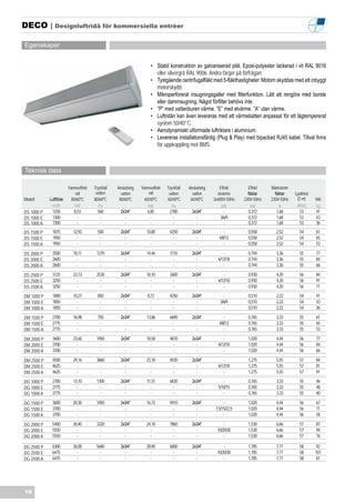 DECO | Designluftridå för kommersiella entrèer

Egenskaper


                                                                    • Stabil konstruktion av galvaniserad plåt. Epoxi-polyester lackerad i vit RAL 9016
                                                                      eller silvergrå RAL 9006. Andra färger på förfrågan.
                                                                    • Tystgående centrifugalfläkt med 5-fläkthastigheter. Motorn skyddas med ett inbyggt
                                                                      motorskydd.
                                                                    • Mikroperforerat insugningsgaller med filterfunktion. Lätt att rengöra med borste
                                                                      eller dammsugning. Något förfilter behövs inte.
                                                                    • ”P” med vattenburen värme. ”E” med elvärme. ”A” utan värme.
                                                                    • Luftridån kan även levereras med ett värmebatteri anpassat för ett lågtempererat
                                                                      system 50/40°C.
                                                                    • Aerodynamiskt utformade luftriktare i aluminium.
                                                                    • Levereras installationsfärdig (Plug & Play) med bipackad RJ45 kabel. Tillval finns
                                                                      för uppkoppling mot BMS.



Teknisk data

                        Värmeeffekt   Tryckfall   Anslutning   Värmeeffekt   Tryckfall   Anslutning      Effekt        Effekt    Märkström
                            vid        vatten       vatten         vid        vatten       vatten       elvärme        fläktar     fläktar   Ljudnivå
Modell      Luftflöde    80/60ºC      80/60ºC      80/60ºC      60/40ºC      60/40ºC      60/40ºC     3x400V-50Hz    230V-50Hz   230V-50Hz     (5 m)    Vikt
             m3/h          kW            Pa                       kW            Pa                         kW            kW            A      dB(A)     kg
DS 1000 P    1250          8,53         560         2x3/4”        6,85        2780         2x3/4”           -          0,372         1,68       53      41
DS 1000 E    1300            -            -           -             -            -           -            3/6/9        0,372         1,68       53      43
DS 1000 A    1300            -            -           -             -            -           -              -          0,372         1,68       53      36
DS 1500 P    1875         12,92         500         2x3/4”       10,80        4250         2x3/4”           -          0,558       2,52        54       61
DS 1500 E    1950           -            -            -            -            -            -           4/8/12        0,558       2,52        54       65
DS 1500 A    1950           -            -            -            -            -            -              -          0,558       2,52        54       53

DS 2000 P    2500          18,11       1270         2x3/4”       14,46        3110         2x3/4”          -           0,744       3,36        55       77
DS 2000 E    2600            -           -            -            -            -            -          6/12/18        0,744       3,36        55       84
DS 2000 A    2600            -           -            -            -            -            -             -           0,744       3,36        55       66

DS 2500 P    3125         23,13        2530         2x3/4”       18,10        2600         2x3/4”          -           0,930       4,20        56       84
DS 2500 E    3250           -            -            -            -            -            -          6/12/18        0,930       4,20        56       91
DS 2500 A    3250           -            -            -            -            -            -             -           0,930       4,20        56       71

DM 1000 P    1800         10,27         850         2x3/4”        8,72        4250         2x3/4”           -          0,510       2,22        54       41
DM 1000 E    1850           -            -            -             -           -            -            3/6/9        0,510       2,22        54       43
DM 1000 A    1850           -            -            -             -           -            -              -          0,510       2,22        54       36

DM 1500 P    2700         16,98         750         2x3/4”       13,86        6690         2x3/4”           -          0,765       3,33        55       61
DM 1500 E    2775           -            -            -            -            -            -           4/8/12        0,765       3,33        55       65
DM 1500 A    2775           -            -            -            -            -            -              -          0,765       3,33        55       53

DM 2000 P    3600         23,60        1950         2x3/4”       18,58        4870         2x3/4”          -           1,020       4,44        56       77
DM 2000 E    3700           -            -            -            -            -            -          6/12/18        1,020       4,44        56       84
DM 2000 A    3700           -            -            -            -            -            -             -           1,020       4,44        56       66

DM 2500 P    4500         29,16        3860         2x3/4”       23,18        4030         2x3/4”          -           1,275       5,55        57       84
DM 2500 E    4625           -            -            -            -            -            -          6/12/18        1,275       5,55        57       81
DM 2500 A    4625           -            -            -            -            -            -             -           1,275       5,55        57       91

DG 1000 P    2700         13,10        1300         2x3/4”        11,31       6830         2x3/4”          -           0,765       3,33        55       46
DG 1000 E    2775           -            -            -             -           -            -          5/10/15        0,765       3,33        55       48
DG 1000 A    2775           -            -            -             -           -            -             -           0,765       3,33        55       40

DG 1500 P    3600         20,30        1050         2x3/4”       16,72        9410         2x3/4”           -          1,020       4,44        56       67
DG 1500 E    3700           -            -            -            -            -            -         7,5/15/22,5     1,020       4,44        56       71
DG 1500 A    3700           -            -            -            -            -            -              -          1,020       4,44        56       58

DG 2000 P    5400         30,40        3320         2x3/4”       24,18        7860         2x3/4”           -          1,530       6,66        57       87
DG 2000 E    5550           -            -            -            -            -            -          10/20/30       1,530       6,66        57       94
DG 2000 A    5550           -            -            -            -            -            -              -          1,530       6,66        57       76

DG 2500 P    6300         36,00        5680         2x3/4”       28,90        6000         2x3/4”           -          1,785       7,77        58       92
DG 2500 E    6475           -            -            -            -            -            -          10/20/30       1,785       7,77        58       101
DG 2500 A    6475           -            -            -            -            -            -              -          1,785       7,77        58       81




18
 