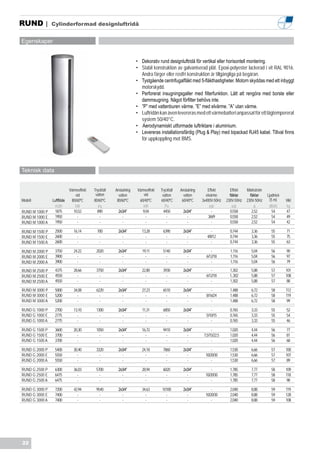 RUND |          Cylinderformad designluftridå


Egenskaper


                                                                   • Dekorativ rund designluftridå för vertikal eller horisontell montering.
                                                                   • Stabil konstruktion av galvaniserad plåt. Epoxi-polyester lackerad i vit RAL 9016.
                                                                     Andra färger eller rostfri konstruktion är tillgängliga på begäran.
                                                                   • Tystgående centrifugalfläkt med 5-fläkthastigheter. Motorn skyddas med ett inbyggt
                                                                     motorskydd.
                                                                   • Perforerat insugningsgaller med filterfunktion. Lätt att rengöra med borste eller
                                                                     dammsugning. Något förfilter behövs inte.
                                                                   • ”P” med vattenburen värme. ”E” med elvärme. ”A” utan värme.
                                                                   • Luftridån kan även levereras med ett värmebatteri anpassat för ett lågtempererat
                                                                     system 50/40°C.
                                                                   • Aerodynamiskt utformade luftriktare i aluminium.
                                                                   • Levereras installationsfärdig (Plug & Play) med bipackad RJ45 kabel. Tillval finns
                                                                     för uppkoppling mot BMS.




Teknisk data


                            Värmeeffekt   Tryckfall   Anslutning   Värmeeffekt   Tryckfall   Anslutning      Effekt        Effekt    Märkström
                                vid        vatten       vatten         vid        vatten       vatten       elvärme        fläktar     fläktar   Ljudnivå
Modell          Luftflöde    80/60ºC      80/60ºC      80/60ºC      60/40ºC      60/40ºC      60/40ºC     3x400V-50Hz    230V-50Hz   230V-50Hz     (5 m)    Vikt
                 m3/h           kW           Pa                       kW            Pa                         kW            kW            A      dB(A)     kg
RUND M 1000 P    1875          10,52        890         2x3/4”        9,04        4450         2x3/4”           -          0,558         2,52       54      47
RUND M 1000 E    1950            -            -           -             -            -           -            3/6/9        0,558         2,52       54      49
RUND M 1000 A    1950            -            -           -             -            -           -              -          0,558         2,52       54      42

RUND M 1500 P    2500         16,14         700         2x3/4”        13,28       6390         2x3/4”           -          0,744       3,36        55       71
RUND M 1500 E    2600           -            -            -             -           -            -           4/8/12        0,744       3,36        55       75
RUND M 1500 A    2600           -            -            -             -           -            -              -          0,744       3,36        55       63

RUND M 2000 P    3750         24,22        2020         2x3/4”        19,11       5140         2x3/4”          -           1,116       5,04        56       90
RUND M 2000 E    3900           -            -            -             -           -            -          6/12/18        1,116       5,04        56       97
RUND M 2000 A    3900           -            -            -             -           -            -             -           1,116       5,04        56       79

RUND M 2500 P    4375         28,66        3750         2x3/4”        22,80       3930         2x3/4”          -           1,302       5,88        57       101
RUND M 2500 E    4550           -            -            -             -           -            -          6/12/18        1,.302      5,88        57       108
RUND M 2500 A    4550           -            -            -             -           -            -             -           1,302       5,88        57       88

RUND M 3000 P    5000         34,08        6220         2x3/4”        27,23       6510         2x3/4”          -           1,488       6,72        58       112
RUND M 3000 E    5200           -            -            -             -           -            -          8/16/24        1,488       6,72        58       119
RUND M 3000 A    5200           -            -            -             -           -            -             -           1,488       6,72        58       99

RUND G 1000 P    2700         13,10        1300         2x3/4”        11,31       6850         2x3/4”          -           0,765       3,33        55       52
RUND G 1000 E    2775           -            -            -             -           -            -          5/10/15        0,765       3,33        55       54
RUND G 1000 A    2775           -            -            -             -           -            -             -           0,765       3,33        55       46

RUND G 1500 P    3600         20,30        1050         2x3/4”        16,72       9410         2x3/4”           -          1,020       4,44        56       77
RUND G 1500 E    3700           -            -            -             -           -            -         7,5/15/22,5     1,020       4,44        56       81
RUND G 1500 A    3700           -            -            -             -           -            -              -          1,020       4,44        56       68

RUND G 2000 P    5400         30,40        3320         2x3/4”        24,18       7860         2x3/4”           -          1,530       6,66        57       100
RUND G 2000 E    5550           -            -            -             -           -            -          10/20/30       1,530       6,66        57       107
RUND G 2000 A    5550           -            -            -             -           -            -              -          1,530       6,66        57        89

RUND G 2500 P    6300         36,03        5700         2x3/4”        28,94       6020         2x3/4”           -          1,785       7,77        58       109
RUND G 2500 E    6475           -            -            -             -           -            -          10/20/30       1,785       7,77        58       118
RUND G 2500 A    6475           -            -            -             -           -            -              -          1,785       7,77        58        98

RUND G 3000 P    7200         42,94        9540         2x3/4”        34,63       10100        2x3/4”           -          2,040       8,88        59       119
RUND G 3000 E    7400           -            -            -             -           -            -          10/20/30       2,040       8,88        59       128
RUND G 3000 A    7400           -            -            -             -           -            -              -          2,040       8,88        59       108




22
 