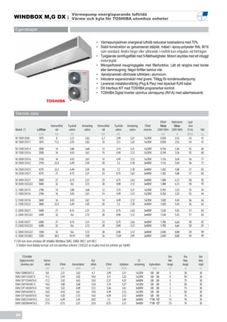 Värmepump energisparande luftridå
WINDBOX M,G DX |                                             Värme och kyla för TOSHIBA utomhus enheter

 Egenskaper


                                                                                           • Värmepumpsdriven energisnål luftridå reducerar kostnaderna med 70%.
                                                                                           • Stabil konstruktion av galvaniserad stålplåt, målad i epoxy-polyester RAL 9016
                                                                                             som standard. Andra färger eller utförande i rostfritt kan erbjudas vid förfrågan.
                                                                                           • Tystgående centrifugalfläkt med 5-fläkthastigheter. Motorn skyddas med ett inbyggt
                                                                                             motorskydd.
                                                                                           • Mikroperforerat insugningsgaller med filterfunktion. Lätt att rengöra med borste
                                                                                             eller dammsugning. Något förfilter behövs inte.
                                                                                           • Aerodynamiskt utformade luftriktare i aluminium.
                                                                                           • Inkluderar expansionskärl med givare. Tillägg för kondensvattenpump.
                                                                                           • Levereras installationsfärdig (Plug & Play) med bipackad RJ45 kabel.
                                                                                           • DX Interface KIT med TOSHIBA programerbar kontroll.
                                                                                           • TOSHIBA Digital Inverter utomhus värmepump (R41A) med säkerhetsventil.




 Teknisk data
                                                                                                                                                           Effekt  Märkström               Ljud
                                     Värmeeffekt         Tryckfall    Anslutning           Värmeeffekt       Tryckfall   Anslutning            Effekt      fläktar   fläktar               nivå
 Modell (*)             Luftflöde        vid              vatten        vatten                 vid            vatten       vatten             elvärme    230V-50Hz 230V-50Hz              (5 m)     Vikt
                         m3/h           kW                 kW                                 kW               kW                                            kW          A                dB(A)     kg
 M 1000 DX8              1875             8                2,21            3,62                6,7             2,09           3,21            1x230V       0,558       2,52                 54      41
 M 1000 DX11             1875           11,2               2,93            3,82                10              3,11           3,22            1x230V       0,558       2,52                 54      41

 M 1500 DX14             2500            14                3,80            3,68                12              3,74           3,21            1x230V       0,744               3,36           55     60
 M 1500 DX16             2500            16                4,43            3,61                14              4,49           3,12            1x230V       0,744               3,36           55     60

 M 2000 DX16             3750             16               4,43            3,61                14              4,49           3,12            1x230V           1,116           5,04           56     77
 M 2000 DX22             3750            22,4              6,49            3,45                20               7,2           2,78            3x400V           1,116           5,04           56     77

 M 2500 DX22             4375            22,4              6,49            3,45                20               7,2           2,78            3x400V       1,302               5,88           57     83
 M 2500 DX27             4375             27               8,15            3,31                23              8,75           2,63            3x400V       1,302               5,88           57     83

 M 3000 DX27             5000            27                8,15            3,31                23              8,75           2,63            3x400V       1,488               6,72           58     95
 M 3000 DX32/2           5000            32                 8,6            3,72                28              8,98           3,12            3x400V       1,488               6,72           58     95
 G 1000 DX14             2700            14                3,80            3,68                12              3,74           3,21            1x230V       0,765               3,33           55     44
 G 1000 DX16             2700            16                4,43            3,61                14              4,49           3,12            1x230V       0,765               3,33           55     44

 G 1500 DX16             3600             16               4,43            3,61                14              4,49           3,12            1x230V       1,020               4,44           56     64
 G 1500 DX22             3600            22,4              6,49            3,45                20               7,2           2,78            3x400V       1,020               4,44           56     64

 G 2000 DX27             5400            27                8,15            3,31                23              8,75           2,63            3x400V       1,530               5,55           57     83
 G 2000 DX32/2           5400            32                 8,6            3,72                28              8,98           3,12            3x400V       1,530               5,55           57     83

 G 2500 DX27             6300            27                8,15            3,31                23              8,75           2,63            3x400V       1,785               6,66           58     87
 G 2500 DX32/2           6300            32                 8,6            3,72                28              8,98           3,12            3x400V       1,785               6,66           58     87

 G 3000 DX32/2           7200             32               8,6             3,72                28              8,98           3,12            3x400V       2,040               8,88           59     99
 G 3000 DX38/2           7200            38,4             10,79            3,58                34             11,69           2,95            3x400V       2,040               8,88           59     99
(*) DX kan även anslutas till: Infällda Windbox SMG, DAM, WEC och REC
  /2 Batteri med dubbla kretsar och två utomhus enheter ( DX32/2 är ersatta med två enheter på 16kW)


       TOSHIBA                                                                                                                                                          Rör            Rör         Rör
     Digital Inverter          Värme-                                              Kyl-                                             El-                                 Min            Max         Max
      Utomhus del               effekt          Effekt       Värmefaktor          effekt            Effekt        Kylfaktor      anslutning       Kylmedium            längd          längd        Höjd
                                 kW              kW             W/W                kW                kW            W/W                               inch                 m             m           m
 RAV-SM803AT-E                    8,0           2,21            3,62               6,7              2,09            3,21             1x230V        5/8 3/8                5             30          30
 RAV-SM1103AT-E                  11,2           2,93            3,82              10,0               3,11           3,22             1x230V        5/8 3/8                5             50          30
 RAV-SP1104AT8-E                 11,2           2,42            4,63              10,0              2,37            4,22             3x400V        5/8 3/8                3             75          30
 RAV-SM1403AT-E                 14,0            3,80            3,68              12,0              3,74            3,21             1x230V        5/8 3/8                5             50          30
 RAV-SP1404AT8-E                14,0            3,42            4,09              12,5              3,46            3,61             3x400V        5/8 3/8                3             75          30
 RAV-SM1603AT-E                 16,0            4,43            3,61              14,0              4,49            3,12             1x230V        5/8 3/8                5             50          30
 RAV-SP1604AT8-E                16,0            4,30            3,72              14,0              4,49            3,12             3x400V        5/8 3/8                3             75          30
 RAV-SM2244AT8-E                22,4            6,49            3,45              20,0               7,2            3,45             3x400V       1”1/8 1/2”             7,5            70          30
 RAV-SM2804AT8-E                27,0            8,15            3,31              23,0              8,15            3,31             3x400V       1”1/8 1/2”             7,5            70          30


 24
 