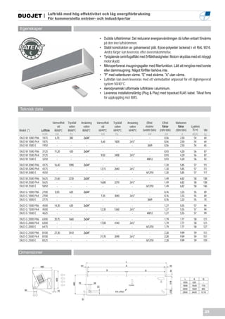 Luftridå med hög effektivitet och låg energiförbrukning
DUOJET |               För kommersiella entrèer- och industriportar

Egenskaper

                                                                                • Dubbla luftströmmar. Det reducerar energianvändningen då luften enbart förvärms
                                                                                  på den inre luftströmmen.
                                                                                • Stabil konstruktion av galvaniserad plåt. Epoxi-polyester lackerad i vit RAL 9016.
                                                                                  Andra färger kan levereras efter överenskommelse.
                                                                                • Tystgående centrifugalfläkt med 5-fläkthastigheter. Motorn skyddas med ett inbyggt
                                                                                  motorskydd.
                                                                                • Mikroperforerat insugningsgaller med filterfunktion. Lätt att rengöra med borste
                                                                                  eller dammsugning. Något förfilter behövs inte.
                                                                                • ”P” med vattenburen värme. ”E” med elvärme. ”A” utan värme.
                                                                                • Luftridån kan även levereras med ett värmebatteri anpassat för ett lågtempererat
                                                                                  system 50/40°C.
                                                                                • Aerodynamiskt utformade luftriktare i aluminium.
                                                                                • Levereras installationsfärdig (Plug & Play) med bipackad RJ45 kabel. Tillval finns
                                                                                  för uppkoppling mot BMS.


Teknisk data


                         Värmeeffekt   Tryckfall         Anslutning        Värmeeffekt      Tryckfall       Anslutning      Effekt       Effekt        Märkström
                             vid        vatten             vatten              vid           vatten           vatten       elvärme       fläktar         fläktar     Ljudnivå
Modell (*)     Luftflöde  80/60ºC      80/60ºC            80/60ºC           60/40ºC         60/40ºC          60/40ºC     3x400V-50Hz   230V-50Hz       230V-50Hz       (5 m)      Vikt
                m3/h       kW            Pa                                    kW             Pa                              kW            kW                A       dB(A)       kg
DUO M 1000 P86 1875        6,70         380                2x3/4”               -              -                -              -            0,56            2,50        54        64
DUO M 1000 P64 1875          -            -                  -                5,60           1820             2x3/4”           -            0,56            2,50        54        64
DUO M 1000 E    1950         -            -                  -                  -              -                -            3/6/9          0,56            2,50        54        65
DUO M 1500 P86    3125     11,20        420                2x3/4”                 -            -                -                -        0,93            4,20         56            87
DUO M 1500 P64    3125       -           -                   -                  9,50         3400             2x3/4”             -        0,93            4,20         56            87
DUO M 1500 E      3250       -           -                   -                    -            -                -             4/8/12      0,93            4,20         56            92
DUO M 2000 P86    4375     16,40       1090                2x3/4”                 -            -                -             -           1,30            5,85         57        111
DUO M 2000 P64    4375       -           -                   -                  13,15        2640             2x3/4”          -           1,30            5,85         57        111
DUO M 2000 E      4550       -           -                   -                    -            -                -          6/12/18        1,30            5,85         57        117
DUO M 2500 P86    5625     21,60       2230                2x3/4”                 -            -                -             -           1,49            6.82         58        138
DUO M 2500 P64    5625       -           -                   -                  16,80        2270             2x3/4”          -           1,49            6.82         58        138
DUO M 2500 E      5850       -           -                   -                    -            -                -          6/12/18        1,49            6,82         58        146
DUO G 1000 P86    2700      8,50        620                2x3/4”                 -            -                -               -         0,76            3,33         55            69
DUO G 1000 P64    2700        -          -                   -                  7,20         3040             2x3/4”            -         0,76            3,33         55            69
DUO G 1000 E      2775        -          -                   -                    -            -                -             3/6/9       0,76            3,33         55            70
DUO G 1500 P86    4500     14,20        620                2x3/4”                 -            -                -                -        1,27            5,55         57            94
DUO G 1500 P64    4500       -           -                   -                  12,30        5360             2x3/4”             -        1,27            5,55         57            94
DUO G 1500 E      4625       -           -                   -                    -            -                -             4/8/12      1,27            5,55         57            99
DUO G 2000 P86    6300     20,75       1660                2x3/4”                 -            -                -             -           1,79            7,77         58        121
DUO G 2000 P64    6300       -           -                   -                  17,00        4140             2x3/4”          -           1,79            7,77         58        121
DUO G 2000 E      6475       -           -                   -                    -            -                -          6/12/18        1,79            7,77         58        127
DUO G 2500 P86    8100     27,30       3410                2x3/4”                 -            -                -             -           2,28            9,99         59        151
DUO G 2500 P64    8100       -           -                   -                  21,70        3590             2x3/4”          -           2,28            9,99         59        151
DUO G 2500 E      8325       -           -                   -                    -            -                -          6/12/18        2,28            9,99         59        159



Dimensioner

                                                                                                        L

                 480                                 40                                                 A                                        40

                                                                                        B
                                                                                                                                                 34




                                                                                                                          B
                             450




                                                                                                                                                                 L     A         B
                                                                                                                                                 318




                                                                                                                                                            1000      920        -
                                              480




                                                    76                38
                                                                                                             Control                                        1500     1420       710
                                                                           33




                                                                                                                                                            2000     1920       960
    90
                                                                                                                                                 128




                              15                                                             4/                                                             2500     2420       1210
                                                         51




                                                                                                                                                                                     25
 