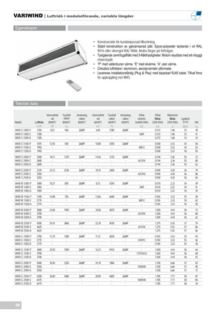 VARIWIND | Luftridå i modulutförande, variabla längder

Egenskaper


                                                                    • Konstruerade för kundanpassad tillverkning.
                                                                    • Stabil konstruktion av galvaniserad plåt. Epoxi-polyester lackerad i vit RAL
                                                                      9016 eller silvergrå RAL 9006. Andra färger på förfrågan.
                                                                    • Tystgående centrifugalfläkt med 5-fläkthastigheter. Motorn skyddas med ett inbyggt
                                                                      motorskydd.
                                                                    • ”P” med vattenburen värme. ”E” med elvärme. ”A” utan värme.
                                                                    • Cirkulära luftriktare i aluminium, aerodynamiskt utformade.
                                                                    • Levereras installationsfärdig (Plug & Play) med bipackad RJ45 kabel. Tillval finns
                                                                      för uppkoppling mot BMS.




Teknisk data

                            Värmeeffekt   Tryckfall   Anslutning   Värmeeffekt   Tryckfall   Anslutning      Effekt        Effekt    Märkström
                                vid        vatten       vatten         vid        vatten       vatten       elvärme        fläktar     fläktar   Ljudnivå
Modell          Luftflöde    80/60ºC      80/60ºC      80/60ºC      60/40ºC      60/40ºC      60/40ºC     3x400V-50Hz    230V-50Hz   230V-50Hz     (5 m)    Vikt
                 m3/h          kW            Pa                       kW            Pa                         kW            kW            A      dB(A)     kg
VARI S 1000 P    1250          8,53         560         2x3/4”        6,85        2780         2x3/4”           -          0,372         1,68      53       39
VARI S 1000 E    1300            -            -           -             -            -           -            3/6/9        0,372         1,68      53       41
VARI S 1000 A    1300            -            -           -             -            -           -              -          0,372         1,68      53       34
VARI S 1500 P    1875         12,92         500         2x3/4”       10,80        4250         2x3/4”           -          0,558       2,52        54       58
VARI S 1500 E    1950           -            -            -            -            -            -           4/8/12        0,558       2,52        54       62
VARI S 1500 A    1950           -            -            -            -            -            -              -          0,558       2,52        54       50
VARI S 2000 P    2500          18,11       1270         2x3/4”       14,46        3110         2x3/4”          -           0,744       3,36        55       73
VARI S 2000 E    2600            -           -            -            -            -            -          6/12/18        0,744       3,36        55       80
VARI S 2000 A    2600            -           -            -            -            -            -             -           0,744       3,36        55       62
VARI S 2500 P    3125         23,13        2530         2x3/4”       18,10        2600         2x3/4”          -           0,930       4,20        56       79
VARI S 2500 E    3250           -            -            -            -            -            -          6/12/18        0,930       4,20        56       86
VARI S 2500 A    3250           -            -            -            -            -            -             -           0,930       4,20        56       66
VARI M 1000 P    1800         10,27         850         2x3/4”        8,72        4250         2x3/4”           -          0,510       2,22        54       39
VARI M 1000 E    1850           -            -            -             -           -            -            3/6/9        0,510       2,22        54       41
VARI M 1000 A    1850           -            -            -             -           -            -              -          0,510       2,22        54       34
VARI M 1500 P    2700         16,98         750         2x3/4”       13,86        6690         2x3/4”           -          0,765       3,33        55       58
VARI M 1500 E    2775           -            -            -            -            -            -           4/8/12        0,765       3,33        55       62
VARI M 1500 A    2775           -            -            -            -            -            -              -          0,765       3,33        55       50
VARI M 2000 P    3600         23,60        1950         2x3/4”       18,58        4870         2x3/4”          -           1,020       4,44        56       73
VARI M 2000 E    3700           -            -            -            -            -            -          6/12/18        1,020       4,44        56       80
VARI M 2000 A    3700           -            -            -            -            -            -             -           1,020       4,44        56       62
VARI M 2500 P    4500         29,16        3860         2x3/4”       23,18        4030         2x3/4”          -           1,275       5,55        57       79
VARI M 2500 E    4625           -            -            -            -            -            -          6/12/18        1,275       5,55        57       86
VARI M 2500 A    4625           -            -            -            -            -            -             -           1,275       5,55        57       66
VARI G 1000 P    2700         13,10        1300         2x3/4”        11,31       6830         2x3/4”          -           0,765       3,33        55       44
VARI G 1000 E    2775           -            -            -             -           -            -          5/10/15        0,765       3,33        55       46
VARI G 1000 A    2775           -            -            -             -           -            -             -           0,765       3,33        55       38
VARI G 1500 P    3600         20,30        1050         2x3/4”       16,72        9410         2x3/4”           -          1,020       4,44        56       64
VARI G 1500 E    3700           -            -            -            -            -            -         7,5/15/22,5     1,020       4,44        56       68
VARI G 1500 A    3700           -            -            -            -            -            -              -          1,020       4,44        56       55
VARI G 2000 P    5400         30,40        3320         2x3/4”       24,18        7860         2x3/4”           -          1,530       6,66        57       83
VARI G 2000 E    5550           -            -            -            -            -            -          10/20/30       1,530       6,66        57       90
VARI G 2000 A    5550           -            -            -            -            -            -              -          1,530       6,66        57       72
VARI G 2500 P    6300         36,00        5680         2x3/4”       28,90        6000         2x3/4”           -          1,785       7,77        58       87
VARI G 2500 E    6475           -            -            -            -            -            -          10/20/30       1,785       7,77        58       96
VARI G 2500 A    6475           -            -            -            -            -            -              -          1,785       7,77        58       76




28
 