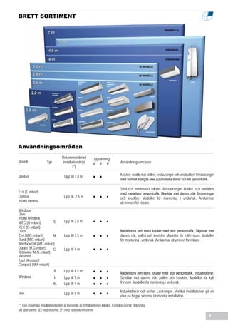 BRETT SORTIMENT




Användningsområden
                                   Rekommenderad             Uppvärming
Modell                 Typ         installationshöjd                                Användningsområden
                                                             A E P
                                           (*)

Minibel                              Upp till 1.8 m          • •                    Kiosker, snabb-mat ställen, restauranger och småbutiker. Restauranger
                                                                                    med normalt stängda eller automatiska dörrar och lite persontrafik.

                                                                                    Små och medelstora lokaler. Restauranger, butiker, och områden
Eco (E enbart)                                                                      med medelstor persontrafik. Skyddar mot damm, rök, föroreningar
Optima
Infälld Optima
                                     Upp till 2.5 m          • • •                  och insekter. Modeller för montering i undertak. Avskärmar
                                                                                    utrymmen för rökare.

Windbox
Dam
Infälld Windbox
WEC (G enbart)        S              Upp till 2.8 m          • • •
REC (G enbart)
Deco                                                                                Medelstora och stora lokaler med stor persontrafik. Skyddar mot
Zen (M,G enbart)
Rund (M,G enbart)
                      M              Upp till 3.5 m          • • •                  damm, rök, pollen och insekter. Modeller för kyl/frysrum. Modeller
                                                                                    för montering i undertak. Avskärmar utrymmen för rökare.
Windbox DX (M,G enbart)
Duojet (M,G enbart)
Rotowind (M,G enbart)
                      G              Upp till 4 m            • • •
VariWind
Kool (A enbart)
Compact (M/A enbart)
                             B       Upp till 4.5 m          •     •    •           Medelstora och stora lokaler med stor persontrafik, Industridörrar.
Windbox                      L       Upp till 5 m            •     •    •           Skyddar mot damm, rök, pollen och insekter. Modeller för kyl/
                             XL      Upp till 7 m            •     •    •           frysrum. Modeller för montering i undertak.

Max                                  Upp till 5 m            •     •    •           Industridörrar och portar. Lastramper. Vertikal installationen på en
                                                                                    eller på bägge sidorna. Horisontal installation.

(*) Den maximala installationshöjden är beroende av förhållandena i lokalen. Kontakta oss för rådgivning.
(A) utan värme, (E) med elvärme, (P) med vattenburen värme
                                                                                                                                                     3
 