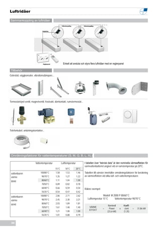 Luftridåer

Sammankoppling av luftridåer




                                                        Enkelt att ansluta och styra flera luftridåer med en reglerpanel

 Tillbehör
Golvstöd, väggkonsoler, vibrationsdämpare...




Termostatstyrd ventil, magnetventil, frostvakt, dörrkontakt, rumstermostat...




Telefonkabel, anlutningskontakter...




 Omräkningsfaktorer för vattentemperaturer (S, M, G, B, L, XL)

                           Vattentemperatur            Lufttemperatur           I tabellen över “teknisk data” är den nominella värmeeffekten för
                                                                                varmvattenbatteriet angivet vid en rumstemperatur på 20ºC.
                                               15°C        18°C         20°C
 vattenburen                    100/80°C        1,58       1,53         1,46    Tabellen till vänster innehåller omräkningsfaktorer för beräkning
 värme                           90/70°C        1,35       1,27         1,22    av värmeeffekten vid olika luft- och vattentemperaturer.
 80/60                           80/60°C        1,11       1,04         1,00
                                 70/50°C        0,89       0,82         0,78
                                 60/40°C        0,66       0,59         0,54    Räkne exempel:
                                 55/35°C        0,54       0,47         0,42

 vattenburen                    100/80°C        2,86       2,71         2,62                      Modell M 2000 P 80/60°C
                                 90/70°C        2,45       2,30         2,21       Lufttemperatur 15°C      Vattentemperatur 90/70°C
 värme
 60/40                           80/60°C        2,03       1,89         1,81
                                                                                                        Nominell        Koeffi-
                                 70/50°C        1,61       1,48         1,40        VÄRME
                                                                                                  =      Power     x     cient    =   31,86 kW
                                 60/40°C        1,21       1,08         1,00        EFFEKT
                                                                                                       (23,6 kW)        (1,35)
                                 55/35°C        1,01       0,88         0,79


 34
 