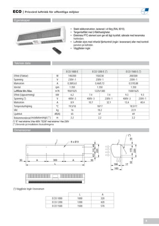 ECO | Prisvärd luftridå för offentliga miljöer

 Egenskaper

                                                                • Stabil stålkonstruktion, lackerad i vit färg (RAL 9010).
                                                                • Tangentialfläkt med 2-fläkthastigheter.
                                                                • Elektriska PTC element som ger ett lågt tryckfall, säkrade med keramiska
                                                                  halvledare.
                                                                • Luftridån styrs med infraröd fjärrkontroll (ingår i leveransen) eller med kontroll-
                                                                  panelen på luftridån.
                                                                • Väggfästen ingår.




 Teknisk data

                                                         ECO 1000 E                    ECO 1200 E (*)                           ECO 1500 E (*)
 Effekt (Fläktar)                              W            140/200                            150/230                              200/300
 Spänning                                       V           230V~1                              230V~1                               230V~1
 Märkström                                      A          0,38/0,63                           0,46/0,72                            0,57/0,88
 Varvtal                                      rpm            1.350                               1.350                                1.350
 Luftflöde Min./Max.                          m3/h         950/1025                           1225/1300                            1500/1625
 Effekt (Uppvärmning)                         kW              6,2                  7,4                           7,4            9,3             9,3
 Spänning (*)                                   V           400V~3               400V~3                        230V~1         400V~3          230V~1
 Märkström                                      A             8,9                 10,7                          32,1           13,4            40,4
 Temperaturhöjning                             ºC           19,5/18                                 18/17                            18,5/17
 Vikt                                          kg             16                                     18,2                             22,9
 Ljudnivå                                    dB(A)            65                                      67                               69
 Rekommenderad installationshöjd (**)          m              2,2                                    2,2                               2,2
(*) “E” med elvärme 3-fas 400V. ”E230” med elvärme 1-fas 230V
(**) Beroende på installations förutsättningarna

 Dimensioner
                                                                                                                                     (*)
                                                                                                                                      18



                                                                8xØ9
                                                                                       62 110 48




                                                                                                                                      170
                                                                                                                                            220
                                                                                                   220




       30                A                 300                    A                  30
                                                                                                                                      32




                                             L                                                                          166     17
                                                                                                                        183




(*) Väggfäste ingår i leveransen

                                                                         L                                A
                                          ECO 1000                     1000                              320
                                          ECO 1200                     1200                              420
                                          ECO 1500                     1500                              570




                                                                                                                                                   5
 