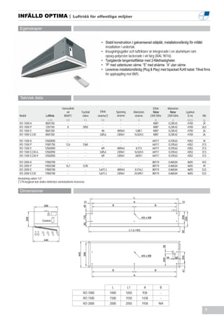 INFÄLLD OPTIMA |                                  Luftridå för offentliga miljöer


 Egenskaper


                                                                           • Stabil konstruktion I galvaniserad stålplåt, installationsfärdig för infälld
                                                                             installation i undertak.
                                                                           • Insugningsgaller och luftriktare är integrerade i en aluminium ram
                                                                             epoxy-polyester lackerade i vit färg (RAL 9016).
                                                                           • Tystgående tangentialfläktar med 2-fläkthastigheter.
                                                                           • ”P” med vattenburen värme. ”E” med elvärme. ”A” utan värme
                                                                           • Levereras installationsfärdig (Plug & Play) med bipackad RJ45 kabel. Tillval finns
                                                                             för uppkoppling mot BMS.




 Teknisk data

                                       Värmeeffekt                                                                              Effekt             Märkström
                                           vid              Tryckfall     Effekt            Spänning          Märkström         fläktar               fläktar         Ljudnivå
 Modell                 Luftflöde       80/60ºC              vatten     elvärme(*)           elvärme           elvärme        230V-50Hz            230V-50Hz            (5 m)    Vikt
                          m3/h            kW                   Pa           kW                  V                  A              W                      A             dB(A)      kg
 RO 1000 A              850/1350            -                   -            -                   -                 -            40/87               0,23/0,42          41/50      24
 RO 1000 P              725/1150            8                5050            -                   -                 -            40/87               0,23/0,42          41/50     26,5
 RO 1000 E              850/1350            -                   -           4/6              400Vx3             5,8/8,7         40/87               0,23/0,42          41/50      26
 RO 1000 E230           850/1350            -                             3,8/5,6            230Vx1           16,5/24,5         40/87               0,23/0,42          41/50      26

 RO 1500 A              1250/2050           -                  -            -                  -                  -             64/117              0,37/0,63          43/52      34
 RO 1500 P              1100/1750          12,6              5360           -                  -                  -             64/117              0,37/0,63          43/52     37,5
 RO 1500 E              1250/2050           -                  -           6/9              400Vx3             8,7/13           64/117              0,37/0,63          43/52     37,5
 RO 1500 E230-6         1250/2050           -                  -         3,8/5,6            230Vx1            16,5/24,5         64/117              0,37/0,63          43/52     37,5
 RO 1500 E230-9         1250/2050           -                  -           6/9              230Vx1             26/39,1          64/117              0,37/0,63          43/52     37,5

 RO 2000 A              1700/2700           -                  -             -                 -                  -             80/174              0,46/0,84          46/55     44,5
 RO 2000 P              1450/2300          16,7              5230            -                 -                  -             80/174              0,46/0,84          46/55      49
 RO 2000 E              1700/2700           -                  -         5,6/11,3           400Vx3            8,1/16,3          80/174              0,46/0,84          46/55     53,5
 RO 2000 E230           1700/2700           -                  -         5,6/11,3           230Vx1            24,5/49,1         80/174              0,46/0,84          46/55     53,5
Anslutning vatten 1/2’’
(*) På begäran kan andra elektriska värmebatterier levereras


 Dimensioner
                                                                                                              L
                                                              31                                              A                                                 31
                       396                                                            B                                          B
                                                             40




                                                                                                                                                                 209
                                                             130




                                                                                                                     4/6 x M8
                                                                                                                                                                259
      259




                     Control
                                                             90




                                                                                                         L1 (L+50)
                                                                                                                                                                50




                       446
                                                                                                                                             36
                                                      445
                                                             396




                                                                                                                     4/6 x M8
                                                                                                                                                                200




                                                                                                                                                   35     60
                                                                                                                                             209




                                                                                      B                                          B
                                                                                                                                                                41




                                                                                                              A



                                                                                      L                 L1                A              B
                                                             RO 1000                 1000              1050           938                -
                                                             RO 1500                 1500              1550          1438                -
                                                             RO 2000                 2000              2050          1938            969
                                                                                                                                                                                   7
 