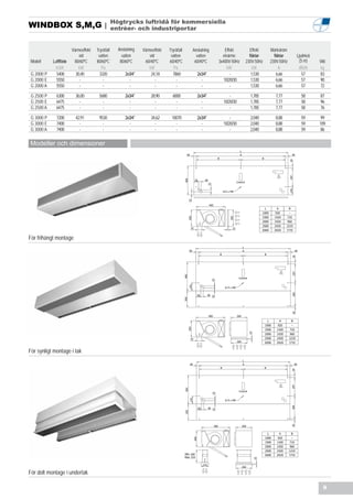 Högtrycks luftridå för kommersiella
WINDBOX S,M,G |                                   entrèer- och industriportar


                        Värmeeffekt   Tryckfall     Anslutning   Värmeeffekt   Tryckfall   Anslutning       Effekt      Effekt         Märkström
                            vid        vatten         vatten         vid        vatten       vatten       elvärme       fläktar          fläktar          Ljudnivå
 Modell     Luftflöde    80/60ºC      80/60ºC        80/60ºC      60/40ºC      60/40ºC      60/40ºC     3x400V-50Hz   230V-50Hz        230V-50Hz            (5 m)    Vikt
             m3/h           kW           Pa                         kW            Pa                         kW           kW                A              dB(A)     kg
 G 2000 P     5400        30,40         3320            2x3/4”        24,18      7860        2x3/4”            -         1,530             6,66              57      83
 G 2000 E     5550          -             -               -              -         -           -           10/20/30      1,530             6,66              57      90
 G 2000 A     5550          -             -               -              -         -           -               -         1,530             6,66              57      72

 G 2500 P     6300        36,00        5680             2x3/4”       28,90       6000        2x3/4”           -         1,785            7,77               58       87
 G 2500 E     6475          -            -                -            -           -           -          10/20/30      1,785            7,77               58       96
 G 2500 A     6475          -            -                -            -           -           -              -         1,785            7,77               58       76

 G 3000 P     7200        42,91        9530             2x3/4”       34,62      10070        2x3/4”           -         2,040            8,88               59        99
 G 3000 E     7400          -            -                -            -          -            -          10/20/30      2,040            8,88               59       109
 G 3000 A     7400          -            -                -            -          -            -              -         2,040            8,88               59       86


Modeller och dimensioner




                                                                                                          4/




                                                                                                                                3000     2920    1710

För frihängt montage




                                                                                                               /




                                                                                                                                  3000    2920     1710

För synligt montage i tak




                                                                                                               /




                                                                                                                                  3000    2920     1710




För dolt montage i undertak

                                                                                                                                                                       9
 
