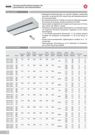 Hochdruckluftschleieranlagen für
DAM |          gewerbliche und Industrietüren

Eigenschaften
                                                                          •	 Selbsttragende Gehäusekonstruktion aus verzinktem Stahlblech, standardmäßig
                                                                             beschichtet in strukturweis RAL 9016. Andere Farben oder Edelstahlkonstruktionen
                                                                             sind auf Anfrage erhältlich.
                                                                          •	 Der Lufteinlass liegt hinter der Frontplatte und ersetzt das traditionelle Ansauggitter.
                                                                             Damit erübrigt sich die Wartung, gemäß dem Standard der VD16022.
                                                                          •	 Optional besteht die Möglichkeit, die Frontplatte nach Kundenwunsch mit Firmen-
                                                                             logos, Zeichen oder Grafiken zu versehen.
                                                                          •	 Geräuscharme doppelseitig saugende Radialventilatoren mit Außenläufermotoren
                                                                             und eingebautem thermischen Schutzkontakt; Ausgestattet mit einer 5-Stufen
                                                                             Drehzahlregelung.
                                                                          •	 „P“ Typ beinhaltet wassererwärmte Wärmetauscher. „E“ Typ beinhaltet elektrische
                                                                             Heizregister, drei Energiestufen mit Energieschaltern. „A“ Typ ist ohne Heizung, nur
                                                                             Umluft.
                                                                          •	 Eloxierte Aluminiumausblaslamellen, tragflächengeformt, einstellbar von 0 – 15°
                                                                             auf jeder Seite.
                                                                          •	 Steuerungskonsole, IR-Fernbedienung und 7m Telefonkabel mit Schnellverbin-
                                                                             dern Typ RJ45 (Plug & Play) inbegriffen.
Technische Daten

                                             Wasser-     Wasser-                      Wasser-     Wasser-      Elektrische     Leistung      Strom
                            Heizkapazität   druckabfall verbindung   Heizkapazität   druckabfall verbindung   Heizkapazität   Ventilatoren Ventilatoren Geräuschpegel
Modell          Luftstrom     80/60ºC        80/60ºC     80/60ºC       60/40ºC        60/40ºC     60/40ºC     3x400V-50Hz     230V-50Hz 230V-50Hz           (5 m)       Gewicht
                 m3/h           kW              Pa                       kW              Pa                        kW             kW            A           dB(A)         kg
DAM S 1000 P     1250          8,53            560        2x3/4”        6,85            2780       2x3/4”           -           0,372         1,68           53           43
DAM S 1000 E     1300            -               -           -            -               -           -           3/6/9         0,372         1,68           53           45
DAM S 1000 A     1300            -               -           -            -               -           -             -           0,372         1,68           53           38

DAM S 1500 P     1875          12,92           500        2x3/4”        10,80          4250        2x3/4”           -           0,558         2,52           54           64
DAM S 1500 E     1950            -              -           -             -              -           -           4/8/12         0,558         2,52           54           68
DAM S 1500 A     1950            -              -           -             -              -           -              -           0,558         2,52           54           56

DAM S 2000 P     2500          18,11          1270        2x3/4”        14,46          3110        2x3/4”          -            0,744         3,36           55           81
DAM S 2000 E     2600            -              -           -             -              -           -          6/12/18         0,744         3,36           55           88
DAM S 2000 A     2600            -              -           -             -              -           -             -            0,744         3,36           55           70

DAM S 2500 P     3125          23,13          2530        2x3/4”        18,10          2600        2x3/4”          -            0,930         4,20           56           89
DAM S 2500 E     3250            -              -           -             -              -           -          6/12/18         0,930         4,20           56           96
DAM S 2500 A     3250            -              -           -             -              -           -             -            0,930         4,20           56           76

DAM S 3000 P     3750          28,39          4440        2x3/4”        21,47          3910        2x3/4”          -            1,116         5,04           57          103
DAM S 3000 E     3900            -              -           -             -              -           -          8/16/24         1,116         5,04           57          111
DAM S 3000 A     3900            -              -           -             -              -           -             -            1,116         5,04           57           88
DAM M 1000 P     1800          10,27           850        2x3/4”         8,72          4250        2x3/4”           -           0,510         2,22           54           43
DAM M 1000 E     1850            -              -           -              -             -           -            3/6/9         0,510         2,22           54           45
DAM M 1000 A     1850            -              -           -              -             -           -              -           0,510         2,22           54           38

DAM M 1500 P     2700          16,98           750        2x3/4”        13,86          6690        2x3/4”           -           0,765         3,33           55           64
DAM M 1500 E     2775            -              -           -             -              -           -           4/8/12         0,765         3,33           55           68
DAM M 1500 A     2775            -              -           -             -              -           -              -           0,765         3,33           55           56

DAM M 2000 P     3600          23,60          1950        2x3/4”        18,58          4870        2x3/4”          -            1,020         4,44           56           81
DAM M 2000 E     3700            -              -           -             -              -           -          6/12/18         1,020         4,44           56           88
DAM M 2000 A     3700            -              -           -             -              -           -             -            1,020         4,44           56           70

DAM M 2500 P     4500          29,16          3860        2x3/4”        23,18          4030        2x3/4”          -            1,275         5,55           57           89
DAM M 2500 E     4625            -              -           -             -              -           -          6/12/18         1,275         5,55           57           96
DAM M 2500 A     4625            -              -           -             -              -           -             -            1,275         5,55           57           76

DAM M 3000 P     5400          35,78          6790        2x3/4”        28,65          7150        2x3/4”          -            1,530         6,66           58          103
DAM M 3000 E     5550            -                          -             -                          -          8/16/24         1,530         6,66           58          111
DAM M 3000 A     5550            -                          -             -                          -             -            1,530         6,66           58           88
DAM G 1000 P     2700          13,10          1300        2x3/4”        11,31          6830        2x3/4”          -            0,765         3,33           55           48
DAM G 1000 E     2775            -              -           -             -              -           -          5/10/15         0,765         3,33           55           50
DAM G 1000 A     2775            -              -           -             -              -           -             -            0,765         3,33           55           42

DAM G 1500 P     3600          20,30          1050        2x3/4”        16,72          9410        2x3/4”           -           1,020         4,44           56           70
DAM G 1500 E     3700            -              -           -             -              -           -         7,5/15/22,5      1,020         4,44           56           74
DAM G 1500 A     3700            -              -           -             -              -           -              -           1,020         4,44           56           61


10
 