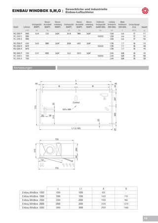 Gewerbliche und industrielle
EINBAU WINDBOX S,M,G |                                                   Einbau-Luftschleier


                                          Wasser-         Wasser-                      Wasser-     Wasser-       Elektrische     Leistung          Strom
                       Heizkapazität     druckabfall     verbindung     Heizkapazität druckabfall verbindung    Heizkapazität   Ventilatoren     Ventilatoren     Geräuschpegel
Modell       Luftstrom   80/60ºC          80/60ºC         80/60ºC         60/40ºC      60/40ºC     60/40ºC      3x400V-50Hz     230V-50Hz        230V-50Hz            (5 m)     Gewicht
               m3/h         kW               Pa                             kW              Pa                      kW              kW                A              dB(A)        kg
RG 2000 P      5400        30,40           3320              2x3/4”        24,18          7860     2x3/4”             -            1,530             6,66              57         117
RG 2000 E      5550          -               -                 -             -              -        -            10/20/30         1,530             6,66              57         124
RG 2000 A      5550          -               -                 -             -              -        -                -            1,530             6,66              57         106

RG 2500 P      6300        36,00           5680              2x3/4”        28,90          6000     2x3/4”             -            1,785             7,77              58         129
RG 2500 E      6475          -               -                 -             -              -        -            10/20/30         1,785             7,77              58         138
RG 2500 A      6475          -               -                 -             -              -        -                -            1,785             7,77              58         118

RG 3000 P      7200        42,91           9530              2x3/4”        34,62        10070      2x3/4”             -            2,040             8,88              59         149
RG 3000 E      7400          -               -                 -             -            -          -            10/20/30         2,040             8,88              59         158
RG 3000 A      7400          -               -                 -             -            -          -                -            2,040             8,88              59         138



Abmessungen



                                                                                      L
                            40                                                        A                                                    40




                                                                                                                                           34
                                                                   B                                        B




                                                                                                                                           297
                                                                                    Control
                                                       33
                           770




                                                                       6/9 x M8

                                    76            38                                                                                       369
                                                       312




                                                                                                                  25




                                                                                   L1 (L+50)
                                                                                                                                           20




                                                             720
                                                                                      260
                          310




                                                                                      50




                                    70


                                                             770




                                                                L                             L1                         A                                  B
            Einbau Windbox         1000                      1000                           1050                         920                                 -
            Einbau Windbox         1500                      1500                           1550                       1420                                 710
            Einbau Windbox         2000                      2000                           2050                       1920                                 960
            Einbau Windbox         2500                      2500                           2550                       2420                               1210
            Einbau Windbox         3000                      3000                           3050                       2920                               1460



                                                                                                                                                                                   13
 