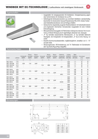 WINDBOX MIT EC-TECHNOLOGIE | Luftschleier mit niedrigem Verbrauch

Eigenschaften
                                                                    •	 Ausgestattet mit energiesparenden EC-Ventilatoren. Energieeinsparung gegen-
                                                                       über herkömmlichen AC-Ventilatoren bis zu 67%.
                                                                    •	 Selbsttragende Gehäusekonstruktion aus verzinktem Stahlblech, standardmäßig 	
                                                                       beschichtet mit strukturiertem Epoxyd-Polyesterweiss RAL 9016. Andere Farben 	
                                                                       oder Edelstahlkonstruktionen sind auf Anfrage erhältlich.
                                                                    •	 Geräuscharme doppelseitig saugende Radialventilatoren mit Außenläufermotoren
                                                                       und eingebautem thermischen Schutzkontakt; Ausgestattet mit einer 5-Stufen
                                                                       Drehzahlregelung.
                                                                    •	 Mikroperforiertes Ansauggitter mit Filterfunktion erübrigt eine intensive Filterinstand-
                                                                       haltung, Einfache Reinigung durch regelmäßiges abwischen bzw. absaugen.
                                                                    •	 „P“ Typ beinhaltet wassererwärmte Wärmetauscher. „E“ Typ beinhaltet elektrische
                                                                       Heizregister, drei Energiestufen mit Energieschaltern. „A“ Typ ist ohne Heizung, nur
                                                                       Umluft.
                                                                    •	 Eloxierte Aluminiumausblaslamellen, tragflächengeformt, einstellbar von 0 – 15°
                                                                       auf jeder Seite.
                                                                    •	 Steuerungskonsole, IR-Fernbedienung und 7m Telefonkabel mit Schnellverbin-
                                                                       dern Typ RJ45 (Plug & Play) inbegriffen.
Technische Daten

                                        Wasser-     Wasser-                      Wasser-     Wasser-       Elektrische     Leistung      Strom
                         Heizkapazität druckabfall verbindung   Heizkapazität   druckabfall verbindung    Heizkapazität   Ventilatoren Ventilatoren Geräuschpegel
Modell         Luftstrom   80/60ºC      80/60ºC     80/60ºC       60/40ºC        60/40ºC     60/40ºC      3x400V-50Hz     230V-50Hz 230V-50Hz           (5 m)       Gewicht
                m3/h         kW            Pa                       kW             Pa                           kW            kW            A           dB(A)         kg
WEC 1000 A      2700          -             -          -             -              -           -                -           0,252        1,71           55           38
WEC 1000 P86    2610        12,85         1260       2x3/4”          -              -           -                -           0,252        1,71           55           44
WEC 1000 P64    2610          -             -          -           11,06          6530        2x3/4”             -           0,252        1,71           55           44
WEC 1000 E      2700          -             -          -             -              -           -              3/6/9         0,252        1,71           55           46
WEC 1500 A      3600          -             -          -             -              -           -                -           0,336        2,28           56           55
WEC 1500 P86    3480        18,71         1010       2x3/4”          -              -           -                -           0,336        2,28           56           64
WEC 1500 P64    3480          -             -          -           16,35          9010        2x3/4”             -           0,336        2,28           56           64
WEC 1500 E      3600          -             -          -             -              -           -             4/8/12         0,336        2,28           56           68
WEC 2000 A      5400          -             -          -             -              -           -                -           0,504        3,42           57           72
WEC 2000 P86    5220        28,52         2950       2x3/4”          -              -           -                -           0,504        3,42           57           83
WEC 2000 P64    5220          -             -          -           23,64          7520        2x3/4”             -           0,504        3,42           57           83
WEC 2000 E      5400          -             -          -             -              -           -             6/12/18        0,504        3,42           57           90
WEC 2500 A      6300          -             -          -             -              -           -                -           0,588        3,99           58           76
WEC 2500 P86    6090        35,32         5500       2x3/4”          -              -           -                -           0,588        3,99           58           87
WEC 2500 P64    6090          -             -          -           28,35          5810        2x3/4”             -           0,588        3,99           58           87
WEC 2500 E      6300          -             -          -             -              -           -             6/12/18        0,588        3,99           58           96
WEC 3000 A      7200          -             -          -             -              -           -                -           0,672        4,56           59           86
WEC 3000 P86    6960        42,06         9170       2x3/4”          -              -           -                -           0,672        4,56           59           97
WEC 3000 P64    6960          -             -          -           33,95          9740        2x3/4”             -           0,672        4,56           59          97
WEC 3000 E      7200          -             -          -             -              -           -             8/16/24        0,672        4,56           59          106

Abmessungen




                                                                        4/




                                                                                                       3000     2920      1460


14
 