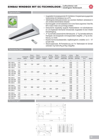 Luftschleier mit
EINBAU WINDBOX MIT EC-TECHNOLOGIE |                                                                                                 niedrigem Verbrauch

Eigenschaften

                                                                               • Ausgestattet mit energiesparenden EC-Ventilatoren. Energieeinsparung gegenüber
                                                                                 herkömmlichen AC-Ventilatoren bis zu 67%.
                                                                               • Selbsttragende Gehäusekonstruktion aus verzinktem Stahlblech, betriebsbereit in
                                                                                 eine versetzte Zwischendecke einbaubar.
                                                                               • Das Ansauggitter und die Ausblasdüse sind in einer Ebene angeordnet, Farbe RAL
                                                                                 9016. Andere Farben sind auf Anfrage erhältlich.
                                                                               • Geräuscharme doppelseitig saugende Radialventilatoren mit Außenläufermoto-
                                                                                 ren und eingebautem thermischen Schutzkontakt. Ausgestattet mit einer 5-Stufen
                                                                                 Drehzahlregelung.
                                                                               • „P“ Typ beinhaltet wassererwärmte Wärmetauscher. „E“ Typ beinhaltet elektrische
                                                                                 Heizregister, drei Energiestufen mit Energieschaltern inbegriffen. „A“ Typ ist ohne
                                                                                 Heizung, nur Umluft.
                                                                               • Eloxierte Aluminiumausblaslamellen, tragflächengeformt, einstellbar von 0 – 15°
                                                                                 auf jeder Seite.
                                                                               • Steuerungskonsole, IR-Fernbedienung und 7m Telefonkabel mit Schnell-
                                                                                 verbindern Typ RJ45 (Plug & Play) inbegriffen.

Technische Daten


                                          Wasser-     Wasser-                  Wasser-     Wasser-                               Elektrische        Leistung      Strom
                         Heizkapazität   druckabfall verbindung Heizkapazität druckabfall verbindung                            Heizkapazität      Ventilatoren Ventilatoren   Geräuschpegel
Modell         Luftstrom   80/60ºC        80/60ºC     80/60ºC    60/40ºC       60/40ºC     60/40ºC                              3x400V-50Hz        230V-50Hz 230V-50Hz             (5 m)       Gewicht
                m3/h          kW            Pa                              kW                       Pa                             kW                  kW            A           dB(A)          kg
REC 1000 A      2700           -             -               -               -                        -           -                  -                 0,252        1,71           55            55
REC 1000 P86    2610         12,85         1260            2x3/4”            -                        -           -                  -                 0,252        1,71           55            61
REC 1000 P64    2610           -             -               -             11,06                    6530        2x3/4”               -                 0,252        1,71           55            61
REC 1000 E      2700           -             -               -               -                        -           -                3/6/9               0,252        1,71           55            63
REC 1500 A      3600           -             -               -               -                        -           -                   -                0,336        2,28            56           80
REC 1500 P86    3480         18,71         1010            2x3/4”            -                        -           -                   -                0,336        2,28            56           89
REC 1500 P64    3480           -             -               -             16,35                    9010        2x3/4”                -                0,336        2,28            56           89
REC 1500 E      3600           -             -               -               -                        -           -                4/8/12              0,336        2,28            56           93
REC 2000 A      5400           -             -               -               -                        -           -                  -                 0,504        3,42            57          106
REC 2000 P86    5220         28,52         2950            2x3/4”            -                        -           -                  -                 0,504        3,42            57          117
REC 2000 P64    5220           -             -               -             23,64                    7520        2x3/4”               -                 0,504        3,42            57          117
REC 2000 E      5400           -             -               -               -                        -           -               6/12/18              0,504        3,42            57          124
REC 2500 A      6300           -             -               -               -                        -           -                  -                 0,588        3,99            58          118
REC 2500 P86    6090         35,32         5500            2x3/4”            -                        -           -                  -                 0,588        3,99            58          129
REC 2500 P64    6090           -             -               -             28,35                    5810        2x3/4”               -                 0,588        3,99            58          129
REC 2500 E      6300           -             -               -               -                        -           -               6/12/18              0,588        3,99            58          138
REC 3000 A      7200           -             -               -               -                        -           -                  -                 0,672        4,56            59          138
REC 3000 P86    6960         42,06         9170            2x3/4”            -                        -           -                  -                 0,672        4,56            59          149
REC 3000 P64    6960           -             -               -             33,95                    9740        2x3/4”               -                 0,672        4,56            59          149
REC 3000 E      7200           -             -               -               -                        -           -               8/16/24              0,672        4,56            59          158

Abmessungen
                                                                                                       L
                                                      40                                               A                                   40
                                                                                                                                          34




                                                                                     B                            B
                                                                                                                                          297




                                                                                                     Control
                                                                         33
                                                      770




                                                                                         6/9 x M8
                                                                                                                                          369




                                                               76   38
                                                                         312




                                                                                                                         25




                                                                                                    L1 (L+50)
                                                                                                                                          20




                                                                               720
                                                                                                                           L        L1            A       B
                                                                                                                         1000      1050          920      -
                                                                                                                         1500      1550         1420     710
                                                                                                       260
                                                     310




                                                                                                                         2000      2050         1920     960
                                                                                                                         2500      2550         2420    1210
                                                                                                       50




                                                              70                                                         3000      3050         2920    1460

                                                                               770


                                                                                                                                                                                                 15
 