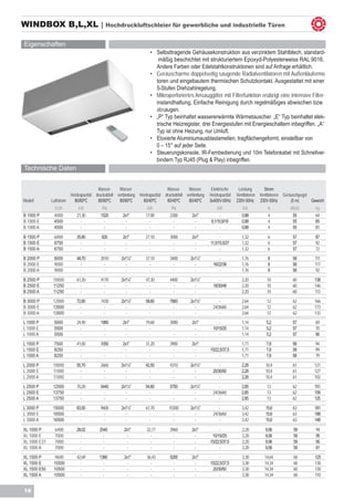 WINDBOX B,L,XL | Hochdruckluftschleier für gewerbliche und industrielle Türen

Eigenschaften
                                                                   •	 Selbsttragende Gehäusekonstruktion aus verzinktem Stahlblech, standard-	
                                                                   	   mäßig beschichtet mit strukturiertem Epoxyd-Polyesterweiss RAL 9016. 	
                                                                   	  Andere Farben oder Edelstahlkonstruktionen sind auf Anfrage erhältlich.
                                                                   •	 Geräuscharme doppelseitig saugende Radialventilatoren mit Außenläufermo	
                                                                   	  toren und eingebautem thermischen Schutzkontakt. Ausgestattet mit einer 	
                                                                   	  5-Stufen Drehzahlregelung.
                                                                   •	 Mikroperforiertes Ansauggitter mit Filterfunktion erübrigt eine intensive Filter-	
                                                                   	  instandhaltung, Einfache Reinigung durch regelmäßiges abwischen bzw.
                                                                   	  absaugen.
                                                                   •	 „P“ Typ beinhaltet wassererwärmte Wärmetauscher. „E“ Typ beinhaltet elek-	
                                                                   	  trische Heizregister, drei Energiestufen mit Energieschaltern inbegriffen. „A“ 	
                                                                   	  Typ ist ohne Heizung, nur Umluft.
                                                                   •	 Eloxierte Aluminiumausblaslamellen, tragflächengeformt, einstellbar von 		
                                                                      0 – 15° auf jeder Seite.
                                                                   •	 Steuerungskonsole, IR-Fernbedienung und 10m Telefonkabel mit Schnellver-
                                                                      bindern Typ RJ45 (Plug & Play) inbegriffen.
Technische Daten


                                       Wasser-     Wasser-                  Wasser-     Wasser-      Elektrische     Leistung      Strom
                        Heizkapazität druckabfall verbindung Heizkapazität druckabfall verbindung   Heizkapazität   Ventilatoren Ventilatoren Geräuschpegel
Modell        Luftstrom   80/60ºC      80/60ºC     80/60ºC     60/40ºC      60/40ºC     60/40ºC     3x400V-50Hz     230V-50Hz 230V-50Hz           (5 m)     Gewicht
               m3/h         kW           Pa                       kW           Pa                       kW            kW            A           dB(A)         kg
B 1000 P       4000        21,30        1520        2x1”         17,00        2300        2x1”           -            0,88          4            55           64
B 1000 E       4500          -            -           -            -            -           -       8,1/10,9/19       0,88          4            55           65
B 1000 A       4500          -            -           -            -            -           -            -            0,88          4            55           51

B 1500 P       6000        35,80         820        2x1”         27,10        3000        2x1”            -           1,32          6             57          87
B 1500 E       6750          -            -           -            -            -           -       11,5/15,5/27      1,32          6             57          92
B 1500 A       6750          -            -           -            -            -           -             -           1,32          6             57          72
B 2000 P       8000        48,70        2010        2x1¼”        37,10        3400       2x1¼”            -           1,76          8             58          111
B 2000 E       9000          -            -           -            -            -          -          16/22/38        1,76          8             58          117
B 2000 A       9000          -            -           -            -            -          -              -           1,76          8             58          92
B 2500 P       10000       61,20        4170        2x1¼”        47,30        4400       2x1¼”            -           2,20          10            60         138
B 2500 E       11250         -            -           -            -            -          -          18/30/48        2,20          10            60         146
B 2500 A       11250         -            -           -            -            -          -              -           2,20          10            60         113
B 3000 P       12000       72,80        7430       2x1½”         58,60        7860       2x1½”            -           2,64          12            62         166
B 3000 E       13500         -            -          -             -            -          -          24/36/60        2,64          12            62         173
B 3000 A       13500         -            -          -             -            -          -              -           2,64          12            62         133
L 1000 P       5000        24,40        1980        2x1”         19,60        3000        2x1”            -           1,14          5,2           57          69
L 1000 E       5500          -            -           -            -            -           -         10/15/25        1,14          5,2           57          70
L 1000 A       5500          -            -           -            -            -           -             -           1,14          5,2           57          56
L 1500 P       7500        41,00        1050        2x1”         31,20        3900        2x1”           -            1,71          7,8           58          94
L 1500 E       8250          -            -           -            -            -           -       15/22,5/37,5      1,71          7,8           58          99
L 1500 A       8250          -            -           -            -            -           -            -            1,71          7,8           58          79
L 2000 P       10000       55,70        2660       2x1¼”         42,50        4310       2x1¼”            -           2,28         10,4           61         121
L 2000 E       11000         -            -          -             -            -          -          20/30/50        2,28         10,4           61         127
L 2000 A       11000         -            -          -             -            -          -              -           2,28         10,4           61         102
L 2500 P      12500        70,20        5440       2x1¼”         54,60        5750       2x1¼”            -           2,85          13            62         151
L 2500 E      13750          -            -          -             -            -          -          24/36/60        2,85          13            62         159
L 2500 A      13750          -            -          -             -            -          -              -           2,85          13            62         125
L 3000 P      15000        83,50        9600        2x1½”        67,70       10300       2x1½”            -           3,42         15,6           63         181
L 3000 E      16500          -            -           -            -           -           -          24/36/60        3,42         15,6           63         188
L 3000 A      16500          -            -           -            -           -           -              -           3,42         15,6           63         148

XL 1000 P      6400        28,02        2540         2x1”        22,77        3960        2x1”           -             2,20        9,56           59          94
XL 1000 E      7000          -            -           -            -            -          -         10/15//25         2,20        9,56           59          95
XL 1000 E37    7000          -            -           -            -            -          -        15/22,5/37,5       2,20        9,56           59          95
XL 1000 A      7000          -            -           -            -            -          -             -             2,20        9,56           59          81
XL 1500 P      9600        42,69        1380         2x1”        36,43        5200        2x1”           -             3,30        14,64          60          125
XL 1500 E      10500         -            -           -            -            -           -       15/22,5/37,5       3,30        14,34          60          130
XL 1500 E50    10500         -            -            -           -            -           -        20/30/50          3,30        14,34          60          130
XL 1500 A      10500         -            -            -           -            -           -            -             3,30        14,34          60          110


16
 