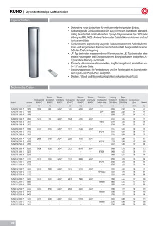 RUND |          Zylinderförmige Luftschleier


Eigenschaften

                                                                   •	 Dekorative runde Luftschleier für vertikalen oder horizontalen Einbau.
                                                                   •	 Selbsttragende Gehäusekonstruktion aus verzinktem Stahlblech, standard-	
                                                                   	  mäßig beschichtet mit strukturiertem Epoxyd-Polyesterweiss RAL 9016 oder
                                                                   	  silbergrau RAL 9006. Andere Farben oder Edelstahlkonstruktionen sind auf
                                                                   	  Anfrage erhältlich.
                                                                   •	 Geräuscharme doppelseitig saugende Radialventilatoren mit Außenläufermo-	
                                                                   	  toren und eingebautem thermischen Schutzkontakt. Ausgestattet mit einer 	
                                                                   	  5-Stufen Drehzahlregelung.
                                                                   •	 „P“ Typ beinhaltet wassererwärmte Wärmetauscher. „E“ Typ beinhaltet elek-	
                                                                   	  trische Heizregster, drei Energiestufen mit Energieschaltern inbegriffen.„A“ 	
                                                                   	  Typ ist ohne Heizung, nur Umluft.
                                                                   •	 Eloxierte Aluminiumausblaslamellen, tragflächengeformt, einstellbar von 	
                                                                   	  0– 15° auf jeder Seite.
                                                                    •	Steuerungskonsole, IR-Fernbedienung und 7m Telefonkabel mit Schnellverbin-
                                                                      dern Typ RJ45 (Plug & Play) inbegriffen.
                                                                   •	 Decken-, Wand- und Bodenstützmöglichkeit vorhanden (nach Maß).


Technische Daten


                                         Wasser-     Wasser-                  Wasser-     Wasser-      Elektrische   Leistung      Strom
                          Heizkapazität druckabfall verbindung Heizkapazität druckabfall verbindung   Heizkapazität Ventilatoren Ventilatoren Geräuschpegel
Modell          Luftstrom   80/60ºC      80/60ºC     80/60ºC     60/40ºC      60/40ºC     60/40ºC     3x400V-50Hz 230V-50Hz 230V-50Hz             (5 m)     Gewicht
                 m3/h         kW           Pa                      kW            Pa                       kW           kW             A          dB(A)        kg
RUND M 1000 P    1875        10,52         890        2x3/4”       9,04         4450       2x3/4”          -          0,558         2,52          54          47
RUND M 1000 E    1950          -            -           -            -            -          -           3/6/9        0,558         2,52          54          49
RUND M 1000 A    1950          -            -           -            -            -          -             -          0,558         2,52          54          42

RUND M 1500 P    2500        16,14         700        2x3/4”       13,28        6390       2x3/4”          -          0,744         3,36          55          71
RUND M 1500 E    2600          -            -           -            -            -          -          4/8/12        0,744         3,36          55          75
RUND M 1500 A    2600          -            -           -            -            -          -             -          0,744         3,36          55          63

RUND M 2000 P    3750        24,22        2020        2x3/4”       19,11        5140       2x3/4”          -          1,116         5,04          56          90
RUND M 2000 E    3900          -            -           -            -            -          -          6/12/18       1,116         5,04          56          97
RUND M 2000 A    3900          -            -           -            -            -          -             -          1,116         5,04          56          79
RUND M 2500 P    4375        28,66        3750        2x3/4”       22,80        3930       2x3/4”          -          1,302         5,88          57          101
RUND M 2500 E    4550          -            -           -            -            -          -          6/12/18       1,.302        5,88          57          108
RUND M 2500 A    4550          -            -           -            -            -          -             -          1,302         5,88          57           88

RUND M 3000 P    5000        34,08        6220        2x3/4”       27,23        6510       2x3/4”          -          1,488         6,72          58          112
RUND M 3000 E    5200          -            -           -            -            -          -          8/16/24       1,488         6,72          58          119
RUND M 3000 A    5200          -            -           -            -            -          -             -          1,488         6,72          58           99

RUND G 1000 P    2700        13,10        1300        2x3/4”       11,31        6850       2x3/4”          -          0,765         3,33          55          52
RUND G 1000 E    2775          -            -           -            -            -          -          5/10/15       0,765         3,33          55          54
RUND G 1000 A    2775          -            -           -            -            -          -             -          0,765         3,33          55          46

RUND G 1500 P    3600        20,30        1050        2x3/4”       16,72        9410       2x3/4”          -          1,020         4,44          56          77
RUND G 1500 E    3700          -            -           -            -            -          -        7,5/15/22,5     1,020         4,44          56          81
RUND G 1500 A    3700          -            -           -            -            -          -             -          1,020         4,44          56          68

RUND G 2000 P    5400        30,40        3320        2x3/4”       24,18        7860       2x3/4”          -          1,530         6,66          57          100
RUND G 2000 E    5550          -            -           -            -            -          -         10/20/30       1,530         6,66          57          107
RUND G 2000 A    5550          -            -           -            -            -          -             -          1,530         6,66          57           89

RUND G 2500 P    6300        36,03        5700        2x3/4”       28,94        6020       2x3/4”          -          1,785         7,77          58          109
RUND G 2500 E    6475          -            -           -            -            -          -         10/20/30       1,785         7,77          58          118
RUND G 2500 A    6475          -            -           -            -            -          -             -          1,785         7,77          58           98

RUND G 3000 P    7200        42,94        9540        2x3/4”       34,63       10100       2x3/4”          -          2,040         8,88          59          119
RUND G 3000 E    7400          -            -           -            -           -           -         10/20/30       2,040         8,88          59          128
RUND G 3000 A    7400          -            -           -            -           -           -             -          2,040         8,88          59          108




22
 