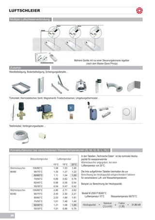 LUFTSCHLEIER

Multiple Luftschleierverbindung




                                                                   Mehrere Geräte mit nur einer Steuerungskonsole regelbar
                                                                              (nach dem Master-Slave Prinzip)
 Zubehör
Wandbefestigung, Bodenbefestigung, Schwingungsdämpfer…




Türkontakt, thermostatisches Ventil, Magnetventil, Frostschutzsensor, Umgebungsthermostat…




Telefonkabel, Verlängerungsadapter…




 Korrekturfaktoren bei verschiedenen Wassertemperaturen (S, M, G, B, L, XL)
                                                                          In den Tabellen „Technische Daten“ ist die nominale Heizka-
                     Wassertemperatur          Lufttemperatur             pazität für wassererwärmte
                                                                          Wärmetauscher angegeben, bei einer
                                            15°C    18°C      20°C        Lufttemperatur von 20°C.
 Wärmetauscher         100/80°C             1,58     1,53        1,46
 80/60                  90/70°C             1,35     1,27        1,22     Die links aufgeführten Tabellen beinhalten die zur
                        80/60°C             1,11     1,04        1,00     Berechnung der Heizkapazität entsprechenden Faktoren
  
                        70/50°C             0,89     0,82        0,78     für verschiedene Luft- und Wassertemperaturen.
  
                        60/40°C             0,66     0,59        0,54
                                                                          Beispiel zur Berechnung der Heizkapazität:
                        55/35°C             0,54     0,47        0,42
 Wärmetauscher         100/80°C             2,86     2,71        2,62
 60/40                  90/70°C             2,45     2,30        2,21     Modell M 2000 P 80/60°C
                        80/60°C             2,03     1,89        1,81       Lufttemperatur 15°C         Wassertemperatur 90/70°C
  
                        70/50°C             1,61     1,48        1,40
                                                                                                 Nominal        Faktor
                        60/40°C             1,21     1,08        1,00      Heizkapazität    =               x            =    31,86 kW
                                                                                                (23,6 kW)       (1,35)
                        55/35°C             1,01     0,88        0,79

 28
 