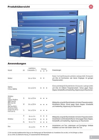 Produktübersicht




Anwendungen
                                     empfohlene             Heizung
Modell                     Art      Einbauhöhe (*)                                Anwendungen
                                                           A E P


                                                                                  Kiosks, Fast Food Restaurants und kleine Ladengeschäfte, Restaurants
Minibel                              bis zu 1.8 m           • •                   und Orte mit Durchreichen oder kleinen Eingängen mit geringen
                                                                                  Passantenverkehr.


                                                                                  Kleine und mittelgroße Räumlichkeiten, Restaurants, Ladengeschäfte
Optima
Einbau Optima
                                     bis zu 2.2 m           • • •                 und Orte mit mittleren Passantenverkehr. Schutz gegen Staub,
                                                                                  Abgase, Schadstoffe und Insektenflug. Abgrenzung von Rauchzonen.


Windbox
Dam
Einbau Windbox
                            S        bis zu 2.5 m           • • •
WEC (nur G)
REC (nur G)                                                                       Mittelgroße und große Räumlichkeiten mit hohem Passantenverkehr.
Deco
Zen (nur M,G )
                            M        bis zu 2.8 m           • • •                 Klimatisierte Räume. Schutz gegen Staub, Abgase, Schadstoffe
                                                                                  und Insektenflug. Abgrenzung von Rauchzonen.
Rund (nur M,G)
Duojet (nur M,G)
Kool (nur A)
                            G        bis zu 3.2 m           • • •
                            B         bis zu 4 m            • • •                 Mittelgroße und große Räumlichkeiten mit hohem Passantenverkehr.
Windbox                     L         bis zu 4.5 m          • • •                 Industrietüren und klimatisierte Räume. Schutz gegen Staub, Abgase,
                                                                                  Schadstoffe und Insektenflug. Abgrenzung von Rauchzonen.
                           XL         bis zu 7 m            • • •
                                                                                  Industrietüren und Tore, Laderampen und Durchgänge. Vertikale
Max                                   bis zu 5 m            • • •                 Installation auf einer oder beiden Seiten der Türe.


(*) Die maximale Installationshöhe hängt von den Bedingungen der Räumlichkeiten ab. Kontaktieren Sie uns bitte, um Ihre Anfragen zu klären.
(A) nur Umluft, (E) Elektrische Heizung, (P) wassererwärmter Wärmetauscher
                                                                                                                                                  3
 