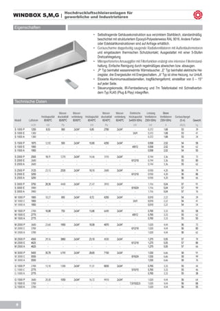 Hochdruckluftschleieranlagen für
WINDBOX S,M,G |                              gewerbliche und Industrietüren

Eigenschaften
                                                                         •	 Selbsttragende Gehäusekonstruktion aus verzinktem Stahlblech, standardmäßig 	
                                                                            beschichtet mit strukturiertem Epoxyd-Polyesterweiss RAL 9016. Andere Farben 	
                                                                            oder Edelstahlkonstruktionen sind auf Anfrage erhältlich.
                                                                         •	 Geräuscharme doppelseitig saugende Radialventilatoren mit Außenläufermotoren
                                                                            und eingebautem thermischen Schutzkontakt; Ausgestattet mit einer 5-Stufen
                                                                            Drehzahlregelung.
                                                                         •	 Mikroperforiertes Ansauggitter mit Filterfunktion erübrigt eine intensive Filterinstand-
                                                                            haltung, Einfache Reinigung durch regelmäßiges abwischen bzw. absaugen.
                                                                         •	 „P“ Typ beinhaltet wassererwärmte Wärmetauscher. „E“ Typ beinhaltet elektrische Hei-
                                                                            zregister, drei Energiestufen mit Energieschaltern. „A“ Typ ist ohne Heizung, nur Umluft.
                                                                         •	 Eloxierte Aluminiumausblaslamellen, tragflächengeformt, einstellbar von 0 – 15°
                                                                            auf jeder Seite.
                                                                         •	 Steuerungskonsole, IR-Fernbedienung und 7m Telefonkabel mit Schnellverbin-
                                                                            dern Typ RJ45 (Plug & Play) inbegriffen.

Technische Daten

                                        Wasser-       Wasser-                    Wasser-     Wasser-      Elektrische   Leistung        Strom
                       Heizkapazität   druckabfall   verbindung   Heizkapazität druckabfall verbindung   Heizkapazität Ventilatoren   Ventilatoren   Geräuschpegel
Modell     Luftstrom     80/60ºC        80/60ºC       80/60ºC       60/40ºC      60/40ºC     60/40ºC     3x400V-50Hz 230V-50Hz        230V-50Hz          (5 m)     Gewicht
             m3/h          kW             Pa                          kW           Pa                        kW            kW              A            dB(A)        kg
S 1000 P     1250          8,53           560          2x3/4”         6,85        2780        2x3/4”          -           0,372          1,68            53          39
S 1000 E     1300            -             -             -              -           -           -           3/6/9         0,372          1,68            53          41
S 1000 A     1300            -             -             -              -           -           -             -           0,372          1,68            53          34

S 1500 P     1875         12,92           500          2x3/4”        10,80        4250        2x3/4”           -          0,558          2,52             54         58
S 1500 E     1950           -              -             -             -            -           -           4/8/12        0,558          2,52             54         62
S 1500 A     1950           -              -             -             -            -           -              -          0,558          2,52             54         50

S 2000 P     2500         18,11          1270          2x3/4”        14,46        3110        2x3/4”          -           0,744          3,36             55         73
S 2000 E     2600           -              -             -             -            -           -          6/12/18        0,744          3,36             55         80
S 2000 A     2600           -              -             -             -            -           -             -           0,744          3,36             55         62

S 2500 P     3125         23,13          2530          2x3/4”        18,10        2600        2x3/4”          -           0,930          4,20             56         79
S 2500 E     3250           -              -             -             -            -           -          6/12/18        0,930          4,20             56         86
S 2500 A     3250           -              -             -             -            -           -             -           0,930          4,20             56         66

S 3000 P     3750         28,39          4440          2x3/4”        21,47        3910        2x3/4”          -            1,116         5,04             57         91
S 3000 E     3900           -              -             -             -            -           -          8/16/24         1,116         5,04             57         99
S 3000 A     3900           -              -             -             -            -           -             -            1,116         5,04             57         76
M 1000 P     1800         10,27           850          2x3/4”        8,72         4250        2x3/4”          -           0,510          2,22             54         39
M 1000 E     1850           -              -             -             -            -           -           3/6/9         0,510          2,22             54         41
M 1000 A     1850           -              -             -             -            -           -             -           0,510          2,22             54         34

M 1500 P     2700         16,98           750          2x3/4”        13,86        6690        2x3/4”           -          0,765          3,33             55         58
M 1500 E     2775           -              -             -             -            -           -           4/8/12        0,765          3,33             55         62
M 1500 A     2775           -              -             -             -            -           -              -          0,765          3,33             55         50

M 2000 P     3600         23,60          1950          2x3/4”        18,58        4870        2x3/4”          -           1,020          4,44             56         73
M 2000 E     3700           -              -             -             -            -           -          6/12/18        1,020          4,44             56         80
M 2000 A     3700           -              -             -             -            -           -             -           1,020          4,44             56         62

M 2500 P     4500         29,16          3860          2x3/4”        23,18        4030        2x3/4”          -           1,275          5,55             57         79
M 2500 E     4625           -              -             -             -            -           -          6/12/18        1,275          5,55             57         86
M 2500 A     4625           -              -             -             -            -           -             -           1,275          5,55             57         66

M 3000 P     5400         35,78          6790          2x3/4”        28,65        7150        2x3/4”          -           1,530          6,66             58         91
M 3000 E     5550           -                            -             -                        -          8/16/24        1,530          6,66             58         99
M 3000 A     5550           -                            -             -                        -             -           1,530          6,66             58         76
G 1000 P     2700         13,10          1300          2x3/4”        11,31        6830        2x3/4”          -           0,765          3,33             55         44
G 1000 E     2775           -              -             -             -            -           -          5/10/15        0,765          3,33             55         46
G 1000 A     2775           -              -             -             -            -           -             -           0,765          3,33             55         38

G 1500 P     3600         20,30          1050          2x3/4”        16,72        9410        2x3/4”          -           1,020          4,44             56         64
G 1500 E     3700           -              -             -             -            -           -        7,5/15/22,5      1,020          4,44             56         68
G 1500 A     3700           -              -             -             -            -           -             -           1,020          4,44             56         55




 8
 