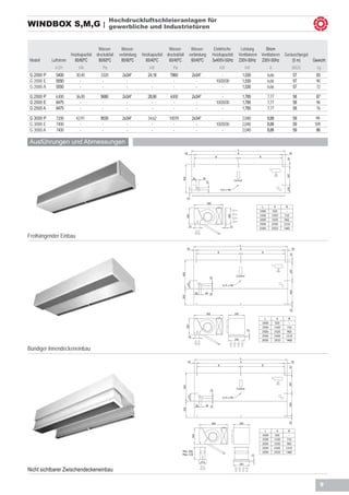 Hochdruckluftschleieranlagen für
WINDBOX S,M,G |                                 gewerbliche und Industrietüren


                                        Wasser-       Wasser-                    Wasser-       Wasser-      Elektrische     Leistung      Strom
                       Heizkapazität   druckabfall   verbindung   Heizkapazität druckabfall   verbindung   Heizkapazität   Ventilatoren Ventilatoren        Geräuschpegel
Modell     Luftstrom     80/60ºC        80/60ºC       80/60ºC       60/40ºC      60/40ºC       60/40ºC     3x400V-50Hz     230V-50Hz 230V-50Hz                  (5 m)     Gewicht
             m3/h          kW              Pa                         kW            Pa                         kW             kW                A                  dB(A)    kg
G 2000 P     5400         30,40          3320         2x3/4”         24,18        7860         2x3/4”            -           1,530            6,66                  57      83
G 2000 E     5550           -             -             -              -            -            -           10/20/30        1,530            6,66                  57      90
G 2000 A     5550           -             -             -              -            -            -               -           1,530            6,66                  57      72

G 2500 P     6300         36,00          5680         2x3/4”         28,90        6000         2x3/4”            -           1,785            7,77                  58      87
G 2500 E     6475           -             -             -              -            -            -           10/20/30        1,785            7,77                  58      96
G 2500 A     6475           -             -             -              -            -            -               -           1,785            7,77                  58      76

G 3000 P     7200         42,91          9530         2x3/4”         34,62        10070        2x3/4”            -           2,040            8,88                  59      99
G 3000 E     7400           -             -             -              -            -            -           10/20/30        2,040            8,88                  59     109
G 3000 A     7400           -             -             -              -            -            -               -           2,040            8,88                  59      86

Ausführungen und Abmessungen




                                                                                                                4/




                                                                                                                                       3000     2920        1460

Freihängender Einbau




                                                                                                                     /




                                                                                                                                         3000        2920    1460

Bündiger Innendeckeneinbau




                                                                                                                     /




                                                                                                                                         3000        2920    1460




Nicht sichtbarer Zwischendeckeneinbau

                                                                                                                                                                              9
 
