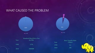 WHAT CAUSED THE PROBLEM
0%
100%
1 2
Year
Standard Hard Drive Size
(in Mb)
1990 1370
2010 1000000
4%
96%
1 2
Year
Data Transfer Rate
(Mbps)
1990 4.4
2010 100
 