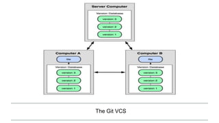 The Git VCS
 
