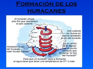 Formación de los huracanes 