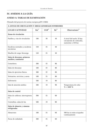 LUGARES   DE   TRABAJO



IV. ANEXOS A LA GUÍA
ANEXO A: TABLAS DE ILUMINACIÓN

(Tomado del proyecto de norma europea prEN 12464)

 A: ZONAS DE CIRCULACIÓN Y ÁREAS GENERALES INTERIORES
                                       (1)                  (2)            (3)                      (4)
 LUGAR O ACTIVIDAD                   Em          UGR                  Ra             Observaciones

 Zonas de circulación

 Pasillos y vías de circulación      100               28             40         A nivel del suelo. Si hay
                                                                                 circulación de vehículos,
                                                                                 aumentar a 150 lux

 Escaleras normales y escaleras      150               25             40
 mecánicas

 Muelles de carga/descarga           150               25             40

 Salas de descanso, primeros
 auxilios y sanitarios

 Comedores                           200               22             80

 Salas de descanso                   100               22             80

 Salas de ejercicios físicos         300               22             80

 Vestuarios, servicios y aseos       100               25             80

 Enfermería                          500               19             80

 Sala de atención médica             500               19             90         Temperatura de color
                                                                                 Tc ≥ 4000º K

 Salas de control

 Salas de calderas, interruptores,   200               25             60
 etc.

 Centralitas, salas de fax           500               19             80

 Salas de almacén y cámaras
 refrigeradas

 Almacenes                           100               25             60         200 lux si están ocupados
                                                                                 continuamente

 Áreas de embalado                   300               25             60



                                                       47
 