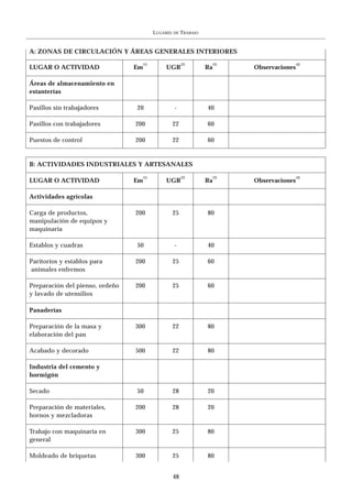 LUGARES   DE   TRABAJO


A: ZONAS DE CIRCULACIÓN Y ÁREAS GENERALES INTERIORES
                                   (1)                  (2)            (3)               (4)
LUGAR O ACTIVIDAD                Em          UGR                  Ra         Observaciones

Áreas de almacenamiento en
estanterías

Pasillos sin trabajadores        20                -              40

Pasillos con trabajadores        200               22             60

Puestos de control               200               22             60


B: ACTIVIDADES INDUSTRIALES Y ARTESANALES

                                   (1)                  (2)            (3)               (4)
LUGAR O ACTIVIDAD                Em          UGR                  Ra         Observaciones

Actividades agrícolas

Carga de productos,              200               25             80
manipulación de equipos y
maquinaria

Establos y cuadras               50                -              40

Paritorios y establos para       200               25             60
animales enfermos

Preparación del pienso, ordeño   200               25             60
y lavado de utensilios

Panaderías

Preparación de la masa y         300               22             80
elaboración del pan

Acabado y decorado               500               22             80

Industria del cemento y
hormigón

Secado                           50                28             20

Preparación de materiales,       200               28             20
hornos y mezcladoras

Trabajo con maquinaria en        300               25             80
general

Moldeado de briquetas            300               25             80


                                                   48
 