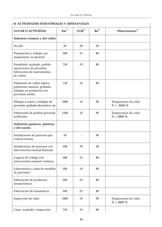LUGARES   DE   TRABAJO


B: ACTIVIDADES INDUSTRIALES Y ARTESANALES
                                        (1)                  (2)            (3)                    (4)
LUGAR O ACTIVIDAD                     Em          UGR                  Ra            Observaciones

Industria cerámica y del vidrio

Secado                                 50               28             20

Preparación y trabajo con             300               25             80
maquinaria, en general

Esmaltado, grabado, pulido,           750               19             80
operaciones de precisión,
fabricación de instrumentos
de vidrio

Pulimento de vidrio óptico,           750               16             80
pulimento manual, grabado,
trabajos en productos con
precisión media

Dibujos a mano y trabajos de          1000              16             90         Temperatura de color
precisión: grabado decorativo, etc.                                               Tc ≥ 4000º K

Fabricación de piedras preciosas      1500              16             90         Temperatura de color
artificiales                                                                      Tc ≥ 4000º K

Industrias químicas, plásticas
y del caucho

Instalaciones de procesos por          50               -              40
control remoto

Instalaciones de procesos con         100               28             40
intervención manual limitada

Lugares de trabajo con                300               25             80
intervención manual continua.

Laboratorios y salas de medidas       500               19             80
de precisión

Fabricación de productos              500               22             80
farmacéuticos

Fabricación de neumáticos             500               22             80

Inspección de color                   1000              16             90         Temperatura de color
                                                                                  Tc ≥ 4000º K

Corte, acabado e inspección           750               19             80


                                                        49
 