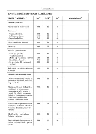 LUGARES   DE   TRABAJO


B: ACTIVIDADES INDUSTRIALES Y ARTESANALES
                                        (1)                  (2)            (3)               (4)
LUGAR O ACTIVIDAD                     Em          UGR                  Ra         Observaciones

Industria eléctrica

Fabricación de hilo y cable           300               25             80

Bobinado:
– Grandes Bobinas                     300               25             80
– Bobinas medianas                    500               22             80
– Pequeñas bobinas                    750               19             80

Impregnación de bobinas               300               25             80

Estañado                              300               25             80

Montaje y ensamblado:
– Basto (Ej. grandes                  300               25             80
  transformadores)
– Medio (Ej. cuadros de control)       500              22             80
– Fino (Ej. teléfonos)                750               19             80
– De precisión (Ej. equipos de        1000              16             80
  medida)

Talleres de electrónica, pruebas      1500              16             80
y ajustes

Industria de la alimentación

Clasificación inicial y lavado de     300               25             80
productos, molienda, mezclado,
empaquetado

Plantas de llenado de barriles,       200               25             80
cocción de productos para
conservas, pelado, secado y
curado del tabaco, infusiones,
malteado, fabricación de azúcar,
fabricación de chocolate,
bodegas de fermentación

Puestos de trabajo en mataderos,      500               25             80
carnicerías, lecherías, refinerías,
refinerías de azúcar, salas de
filtrado

Clasificación y troceado de           300               25             80
frutas y verduras

Fabricación de dulces, tareas de      500               22             80
cocina, elaboración de cigarros
puros


                                                        50
 
