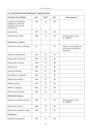 LUGARES   DE   TRABAJO


B: ACTIVIDADES INDUSTRIALES Y ARTESANALES
                                  (1)                  (2)            (3)                     (4)
LUGAR O ACTIVIDAD               Em          UGR                  Ra             Observaciones

Inspección de botellas y        500               22             80
recipientes, control de
productos, decoración,
clasificación

Laboratorios                    500               19             80

Inspección de colores           1000              16             90         Temperatura de color
                                                                            Tc ≥ 4000º K

Fundiciones y moldeo

Túneles de servicio y bodegas   50                -              20         Deben ser reconocibles los
                                                                            colores de las señales de
                                                                            seguridad

Andenes y plataformas           100               25             40

Preparación de la arena         200               25             80

Preparación mecánica            200               25             80

Mezcladoras                     200               25             80

Zona de fundición               200               25             80

Desmoldeo con vibrador          200               25             80

Máquina de moldear              200               25             80

Moldeo manual                   300               25             80

Moldeo a máquina                300               25             80

Fabricación de moldes           500               22             80

Fabricación de joyas

Trabajo con piedras preciosas   1500              16             90         Temperatura de color
                                                                            Tc ≥ 4000º K

Fabricación de joyas            1000              16             90

Fabricación manual de relojes   1500              16             80

Peluquerías

Trabajos de peluquería          500               19             90


                                                  51
 