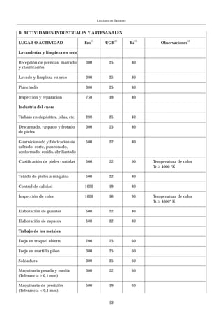 LUGARES   DE   TRABAJO


B: ACTIVIDADES INDUSTRIALES Y ARTESANALES
                                      (1)                  (2)            (3)                    (4)
LUGAR O ACTIVIDAD                   Em          UGR                  Ra            Observaciones

Lavanderías y limpieza en seco

Recepción de prendas, marcado       300               25             80
y clasificación

Lavado y limpieza en seco           300               25             80

Planchado                           300               25             80

Inspección y reparación             750               19             80

Industria del cuero

Trabajo en depósitos, pilas, etc.   200               25             40

Descarnado, raspado y frotado       300               25             80
de pieles

Guarnicionado y fabricación de      500               22             80
calzado: corte, punzonado,
conformado, cosido, abrillantado

Clasificación de pieles curtidas    500               22             90         Temperatura de color
                                                                                Tc ≥ 4000 ºK

Teñido de pieles a máquina          500               22             80

Control de calidad                  1000              19             80

Inspección de color                 1000              16             90         Temperatura de color
                                                                                Tc ≥ 4000º K

Elaboración de guantes              500               22             80

Elaboración de zapatos              500               22             80

Trabajo de los metales

Forja en troquel abierto            200               25             60

Forja en martillo pilón             300               25             60

Soldadura                           300               25             60

Maquinaria pesada y media           300               22             60
(Tolerancia ≥ 0,1 mm)

Maquinaria de precisión             500               19             60
(Tolerancia < 0,1 mm)


                                                      52
 
