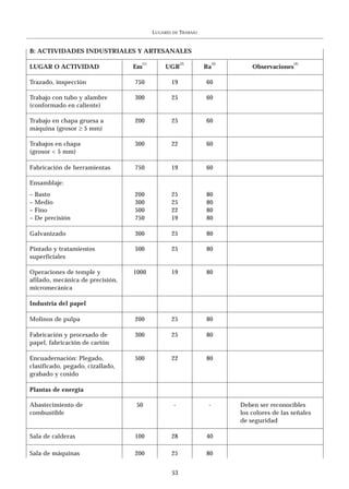 LUGARES   DE   TRABAJO


B: ACTIVIDADES INDUSTRIALES Y ARTESANALES
                                    (1)                  (2)            (3)                      (4)
LUGAR O ACTIVIDAD                 Em          UGR                  Ra             Observaciones

Trazado, inspección               750               19             60

Trabajo con tubo y alambre        300               25             60
(conformado en caliente)

Trabajo en chapa gruesa a         200               25             60
máquina (grosor ≥ 5 mm)

Trabajos en chapa                 300               22             60
(grosor < 5 mm)

Fabricación de herramientas       750               19             60

Ensamblaje:
–   Basto                         200               25             80
–   Medio                         300               25             80
–   Fino                          500               22             80
–   De precisión                  750               19             80

Galvanizado                       300               25             80

Pintado y tratamientos            500               25             80
superficiales

Operaciones de temple y           1000              19             80
afilado, mecánica de precisión,
micromecánica

Industria del papel

Molinos de pulpa                  200               25             80

Fabricación y procesado de        300               25             80
papel, fabricación de cartón

Encuadernación: Plegado,          500               22             80
clasificado, pegado, cizallado,
grabado y cosido

Plantas de energía

Abastecimiento de                  50               -               -         Deben ser reconocibles
combustible                                                                   los colores de las señales
                                                                              de seguridad

Sala de calderas                  100               28             40

Sala de máquinas                  200               25             80


                                                    53
 