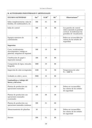 LUGARES   DE   TRABAJO


B: ACTIVIDADES INDUSTRIALES Y ARTESANALES
                                     (1)                  (2)            (3)                      (4)
LUGAR O ACTIVIDAD                  Em          UGR                  Ra             Observaciones

Salas complementarias: salas de    200               25             60
bombas, de condensadores, etc.

Salas de control                   500               16             80         Los paneles de control
                                                                               están a menudo en posición
                                                                               vertical. Acondicionar las
                                                                               pantallas de visualización

Equipos exteriores de              20                -               -         Deben ser reconocibles los
conmutación                                                                    colores de las señales de
                                                                               seguridad

Imprentas

Corte, recubrimiento               500               19             80
electroquímico, trabajo en
planchas, máquinas de imprimir

Clasificación de papel e           500               19             80
impresión manual

Composición de tipos, retocado,    1000              19             80
litografía

Inspección de color en impresión   1500              16             90         Temperatura de color
                                                                               Tc = 5000º K

Grabado en cobre y acero           2000              16             80

Laminadoras y trabajo del
hierro y del acero

Plantas de producción sin           50               -              20         Deben ser reconocibles
operaciones manuales                                                           los colores de las señales
                                                                               de seguridad

Plantas de producción con          150               28             40
operaciones manuales
ocasionales

Plantas de producción con          200               25             60
operaciones manuales continuas

Almacenamiento de planchas          50               -              20         Deben ser reconocibles
                                                                               los colores de las señales
                                                                               de seguridad

Hornos                             200               25             60


                                                     54
 