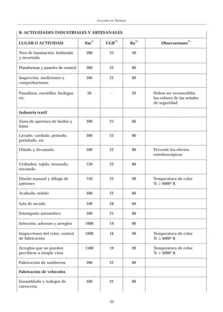 LUGARES   DE   TRABAJO


B: ACTIVIDADES INDUSTRIALES Y ARTESANALES

                                     (1)                  (2)            (3)                      (4)
LUGAR O ACTIVIDAD                  Em          UGR                  Ra             Observaciones

Tren de laminación, bobinado       300               25             40
y recortado

Plataformas y paneles de control   300               22             80

Inspección, mediciones y           500               22             80
comprobaciones

Pasadizos, escotillas, bodegas,     50               -              20         Deben ser reconocibles
etc.                                                                           los colores de las señales
                                                                               de seguridad

Industria textil

Zona de apertura de fardos y       200               25             60
balas

Lavado, cardado, peinado,          300               22             80
prehilado, etc.

Hilado y devanado                  500               22             80         Prevenir los efectos
                                                                               estroboscópicos

Urdimbre, tejido, trenzado,        750               22             80
tricotado

Diseño manual y dibujo de          750               22             90         Temperatura de color
patrones                                                                       Tc ≥ 4000º K

Acabado, teñido                    500               22             80

Sala de secado                     100               28             60

Estampado automático               500               25             80

Selección, adornos y arreglos      1000              19             80

Inspecciones del color, control    1000              16             90         Temperatura de color
de fabricación                                                                 Tc ≥ 4000º K

Arreglos que no pueden             1500              19             90         Temperatura de color
percibirse a simple vista                                                      Tc ≥ 4000º K

Fabricación de sombreros           500               22             80

Fabricación de vehículos

Ensamblado y trabajos de           500               22             80
carrocería


                                                     55
 