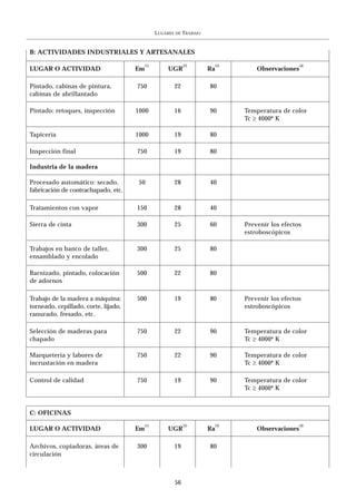 LUGARES   DE   TRABAJO


B: ACTIVIDADES INDUSTRIALES Y ARTESANALES

                                        (1)                  (2)            (3)                      (4)
LUGAR O ACTIVIDAD                     Em          UGR                  Ra             Observaciones

Pintado, cabinas de pintura,          750               22             80
cabinas de abrillantado

Pintado: retoques, inspección         1000              16             90         Temperatura de color
                                                                                  Tc ≥ 4000º K

Tapicería                             1000              19             80

Inspección final                      750               19             80

Industria de la madera

Procesado automático: secado,          50               28             40
fabricación de contrachapado, etc.

Tratamientos con vapor                150               28             40

Sierra de cinta                       300               25             60         Prevenir los efectos
                                                                                  estroboscópicos

Trabajos en banco de taller,          300               25             80
ensamblado y encolado

Barnizado, pintado, colocación        500               22             80
de adornos

Trabajo de la madera a máquina:       500               19             80         Prevenir los efectos
torneado, cepillado, corte, lijado,                                               estroboscópicos
ranurado, fresado, etc.

Selección de maderas para             750               22             90         Temperatura de color
chapado                                                                           Tc ≥ 4000º K

Marquetería y labores de              750               22             90         Temperatura de color
incrustación en madera                                                            Tc ≥ 4000º K

Control de calidad                    750               19             90         Temperatura de color
                                                                                  Tc ≥ 4000º K


C: OFICINAS
                                        (1)                  (2)            (3)                      (4)
LUGAR O ACTIVIDAD                     Em          UGR                  Ra             Observaciones

Archivos, copiadoras, áreas de        300               19             80
circulación



                                                        56
 