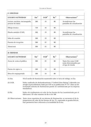 LUGARES   DE   TRABAJO


C: OFICINAS

                                        (1)                  (2)            (3)                     (4)
LUGAR O ACTIVIDAD                   Em            UGR                  Ra             Observaciones

Lectura, escritura, mecanografía,    500                19             80         Acondicionar las
proceso de datos                                                                  pantallas de visualización

Dibujo técnico                       750                16             80

Diseño asistido (CAD)                500                19             80         Acondicionar las
                                                                                  pantallas de visualización

Salas de reunión                     500                19             80

Puestos de recepción                 300                22             80

Almacenes                            200                25             80


D: TIENDAS
                                        (1)                  (2)            (3)                     (4)
LUGAR O ACTIVIDAD                   Em            UGR                  Ra             Observaciones

Áreas de venta al público            300                22             80         Tanto Em como UGR
                                                                                  están determinados por
                                                                                  el tipo de tienda

Puesto de cajero/a                   500                19             80

Mesa de empaquetado                  500                19             80


(1) Em.              Nivel medio de iluminación mantenido sobre el área de trabajo, en lux.

(2) UGR.             Índice unificado de deslumbramiento (“Unified Glare Rating”) obtenido con
                     arreglo al procedimiento dado por CIE en su publicación Nº 117. (Para un de-
                     terminado sistema de iluminación puede ser suministrado por la empresa
                     instaladora).

(3) Ra.              Índice de rendimiento en color de las fuentes de luz (suministrado por el
                     fabricante). El valor máximo de Ra es de 100.

(4) Observaciones. Entre otros requisitos de un sistema de iluminación, se encuentra el de la
                   temperatura de color de las fuentes de luz, Tc, expresada en grados Kelvin.
                   Este parámetro hace referencia a la tonalidad de la luz.




                                                        57
 