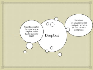 Permite a
                            los usuarios dejar
                            cualquier archivo
Cuenta con 2Gb                en una carpeta
de espacio y se                 designada
 amplia hasta
 hasta máximo
     10GB         
                  Dropbox
 