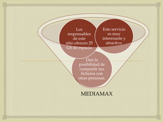 Los          Este servicio
 responsables          es muy
     de este        interesante y
sitio ofrecen 25      atractivo.
 Gb de espacio


           Dan la
       posibilidad de
        compartir tus
         ficheros con
       otras personas.


        MEDIAMAX
 