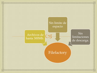 Sin límite de
                  espacio

                                    Sin
 Archivos de
hasta 300Mb.                  limitaciones
                               de descarga.


               Filefactory
 