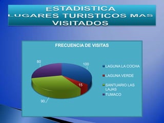 FRECUENCIA DE VISITAS


80
                    100
                          LAGUNA LA COCHA

                          LAGUNA VERDE

               15         SANTUARIO LAS
                          LAJAS
                          TUMACO
 90
 
