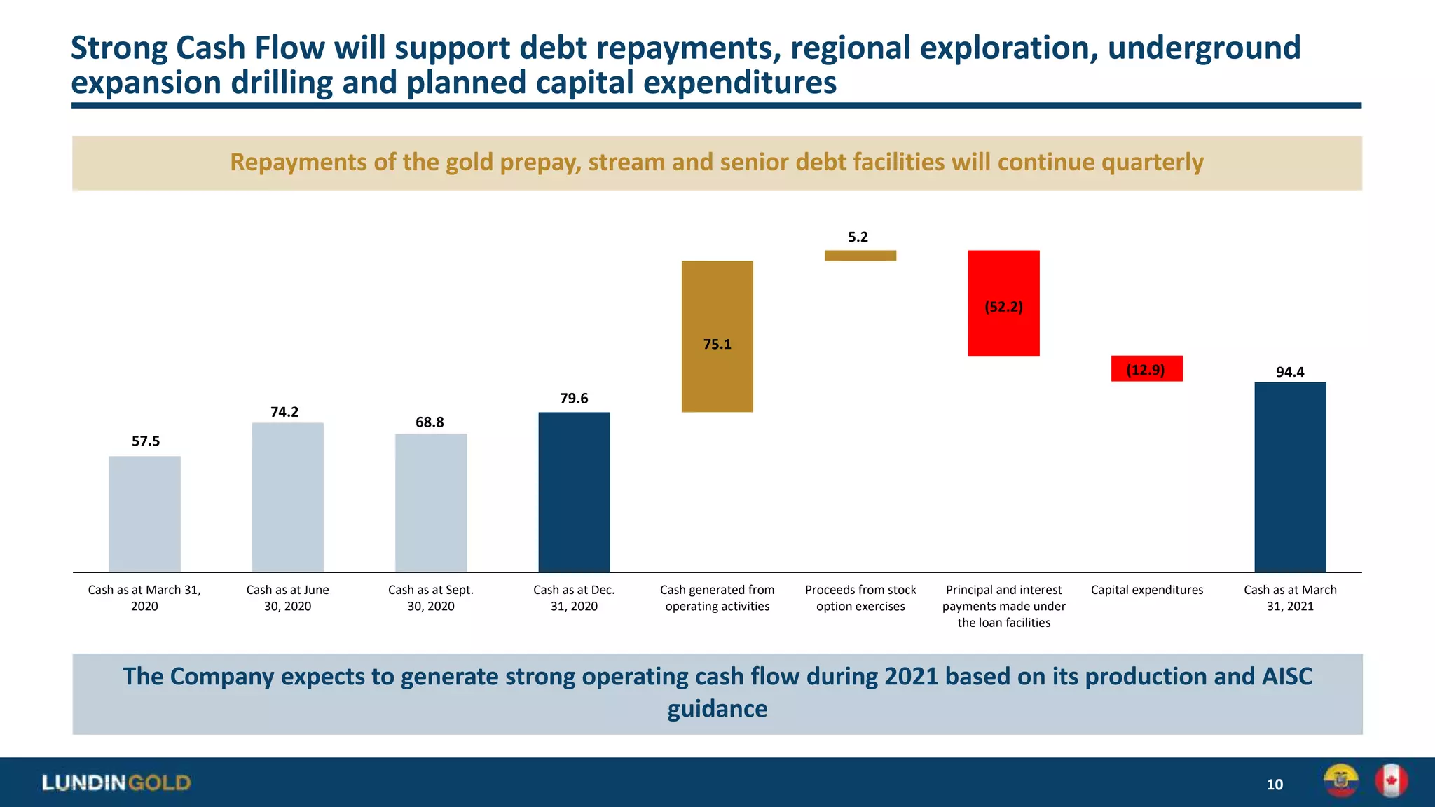 Strong Cash Flow will support debt repayments, regional exploration, underground
expansion drilling and planned capital expenditures
10
The Company expects to generate strong operating cash flow during 2021 based on its production and AISC
guidance
Repayments of the gold prepay, stream and senior debt facilities will continue quarterly
57.5
74.2
68.8
79.6
75.1
5.2
(52.2)
(12.9) 94.4
Cash as at March 31,
2020
Cash as at June
30, 2020
Cash as at Sept.
30, 2020
Cash as at Dec.
31, 2020
Cash generated from
operating activities
Proceeds from stock
option exercises
Principal and interest
payments made under
the loan facilities
Capital expenditures Cash as at March
31, 2021
 