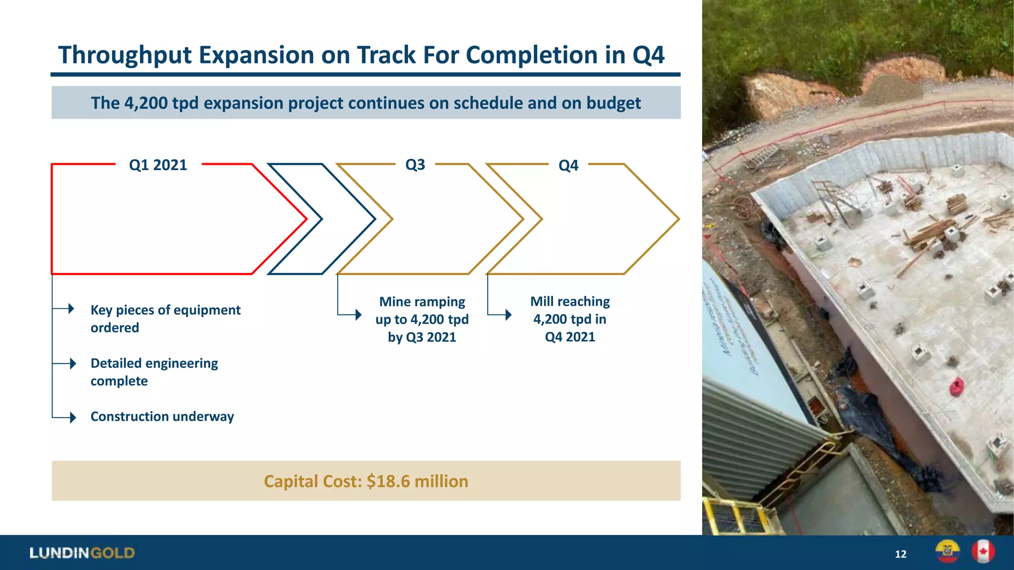 Throughput Expansion on Track For Completion in Q4
12
Capital Cost: $18.6 million
Key pieces of equipment
ordered
Detailed engineering
complete
Construction underway
Mine ramping
up to 4,200 tpd
by Q3 2021
Mill reaching
4,200 tpd in
Q4 2021
The 4,200 tpd expansion project continues on schedule and on budget
Q4
Q3
Q1 2021
 