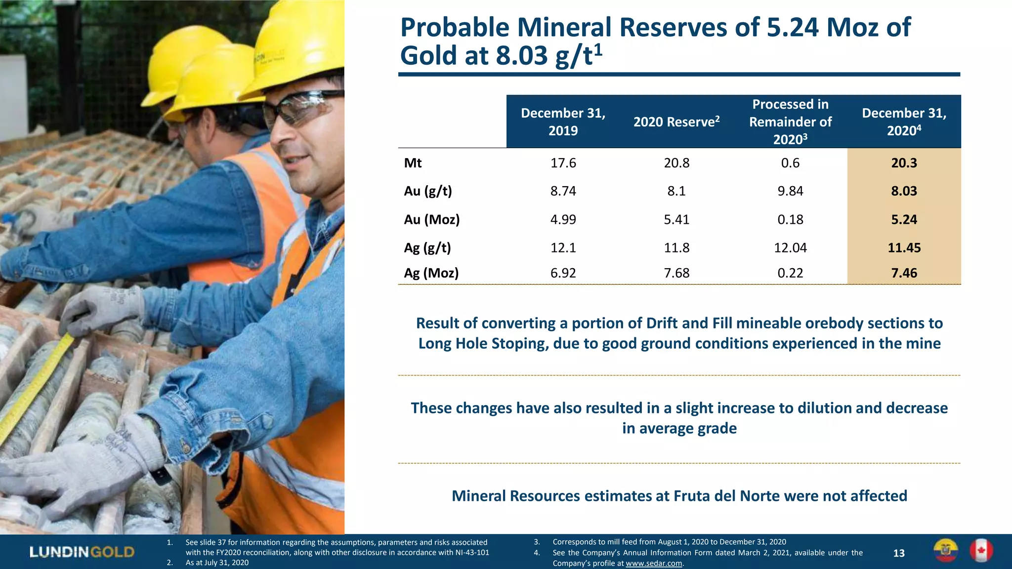 Probable Mineral Reserves of 5.24 Moz of
Gold at 8.03 g/t1
13
Result of converting a portion of Drift and Fill mineable orebody sections to
Long Hole Stoping, due to good ground conditions experienced in the mine
December 31,
2019
2020 Reserve2
Processed in
Remainder of
20203
December 31,
20204
Mt 17.6 20.8 0.6 20.3
Au (g/t) 8.74 8.1 9.84 8.03
Au (Moz) 4.99 5.41 0.18 5.24
Ag (g/t) 12.1 11.8 12.04 11.45
Ag (Moz) 6.92 7.68 0.22 7.46
1. See slide 37 for information regarding the assumptions, parameters and risks associated
with the FY2020 reconciliation, along with other disclosure in accordance with NI-43-101
2. As at July 31, 2020
These changes have also resulted in a slight increase to dilution and decrease
in average grade
Mineral Resources estimates at Fruta del Norte were not affected
3. Corresponds to mill feed from August 1, 2020 to December 31, 2020
4. See the Company’s Annual Information Form dated March 2, 2021, available under the
Company’s profile at www.sedar.com.
 