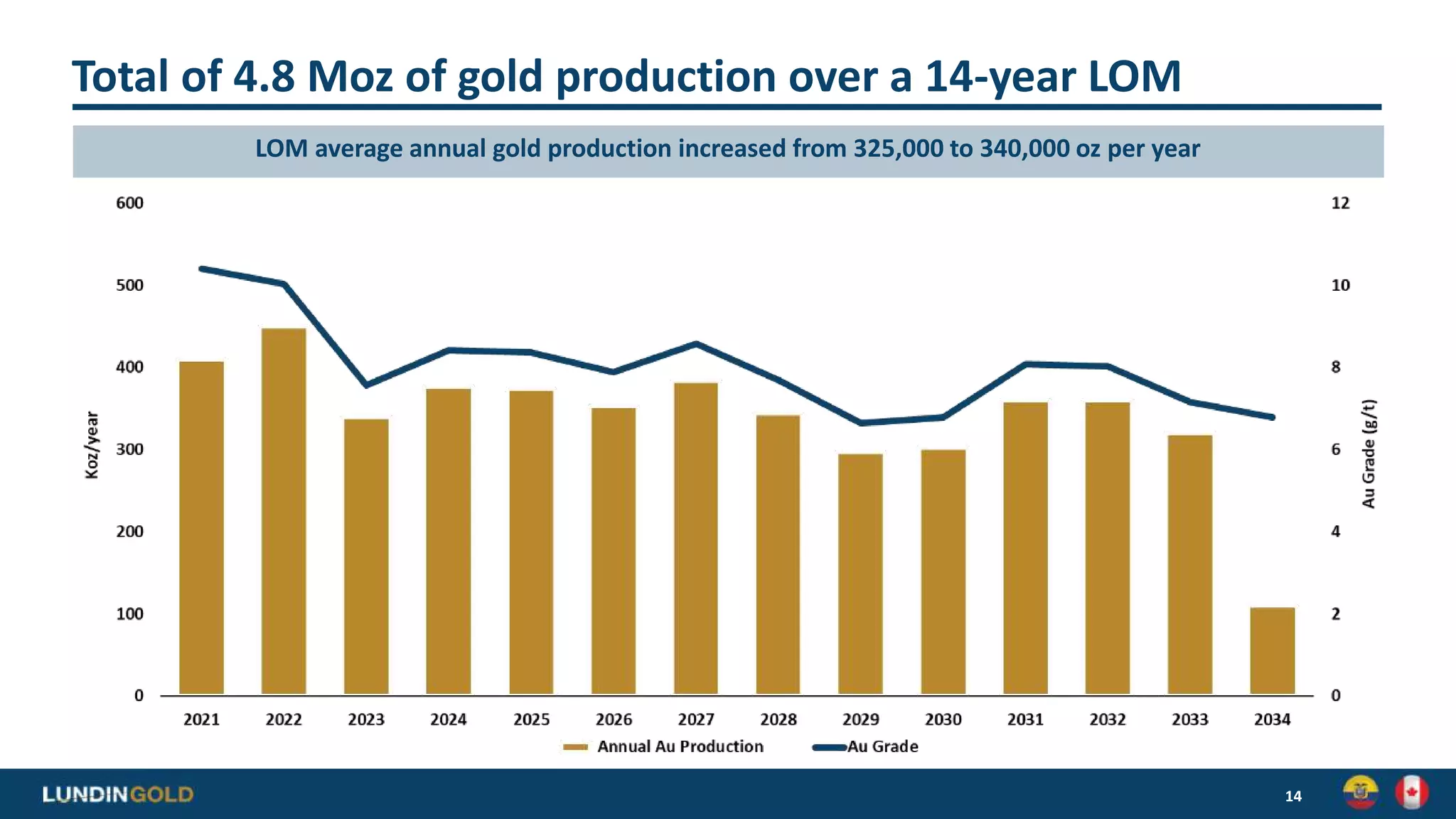 Total of 4.8 Moz of gold production over a 14-year LOM
14
LOM average annual gold production increased from 325,000 to 340,000 oz per year
 