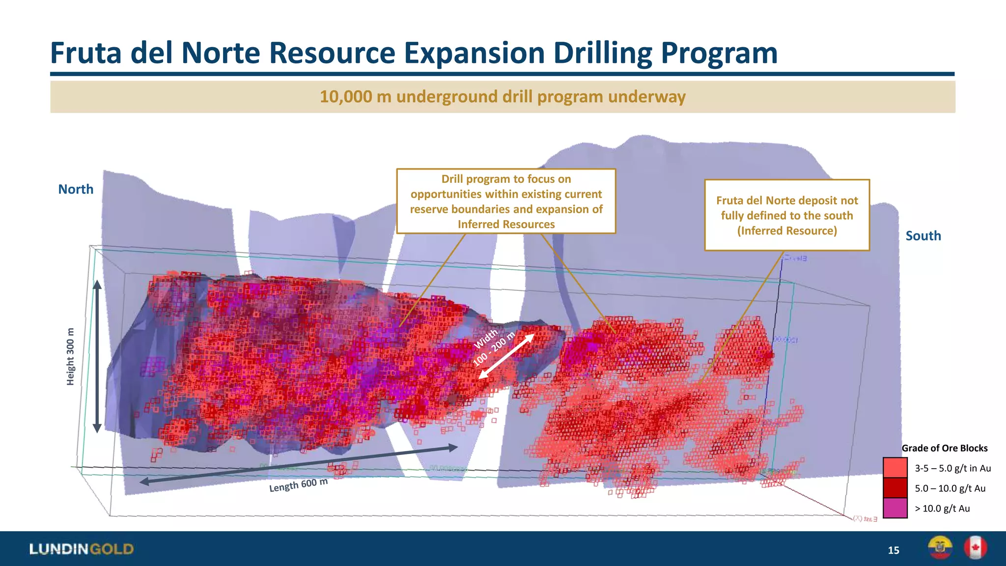 10,000 m underground drill program underway
Fruta del Norte Resource Expansion Drilling Program
15
South
North
Height
300
m
Grade of Ore Blocks
3-5 – 5.0 g/t in Au
5.0 – 10.0 g/t Au
> 10.0 g/t Au
Fruta del Norte deposit not
fully defined to the south
(Inferred Resource)
Drill program to focus on
opportunities within existing current
reserve boundaries and expansion of
Inferred Resources
 