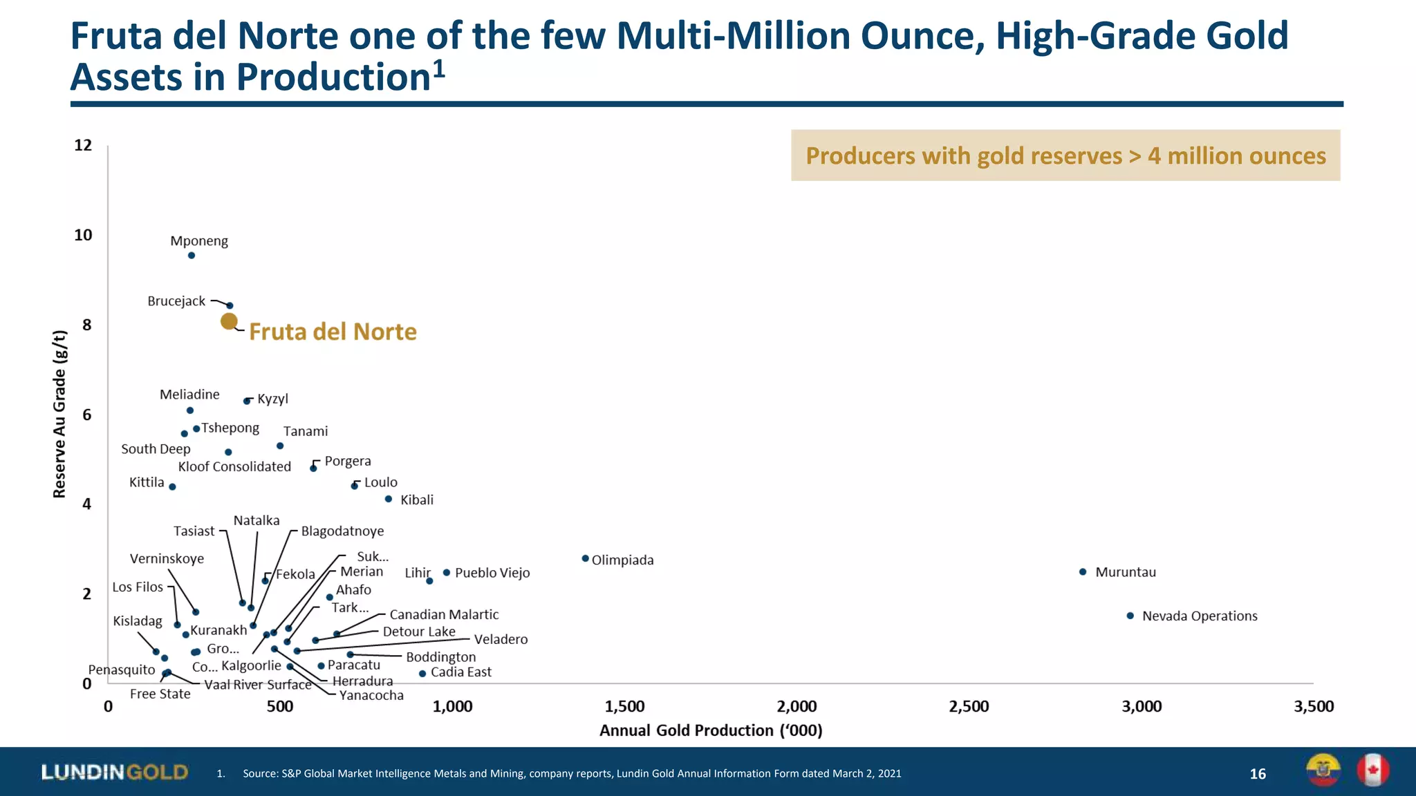Fruta del Norte one of the few Multi-Million Ounce, High-Grade Gold
Assets in Production1
16
1. Source: S&P Global Market Intelligence Metals and Mining, company reports, Lundin Gold Annual Information Form dated March 2, 2021
Producers with gold reserves > 4 million ounces
 